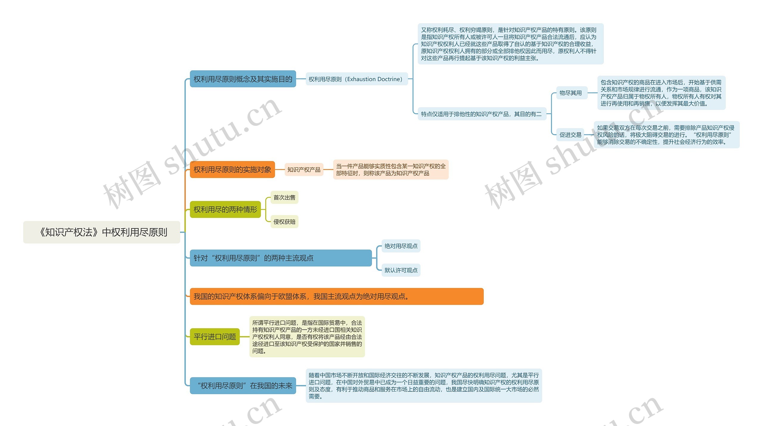 《知识产权法》中权利用尽原则思维导图