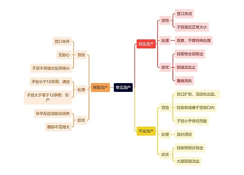 医学知识常见流产思维导图