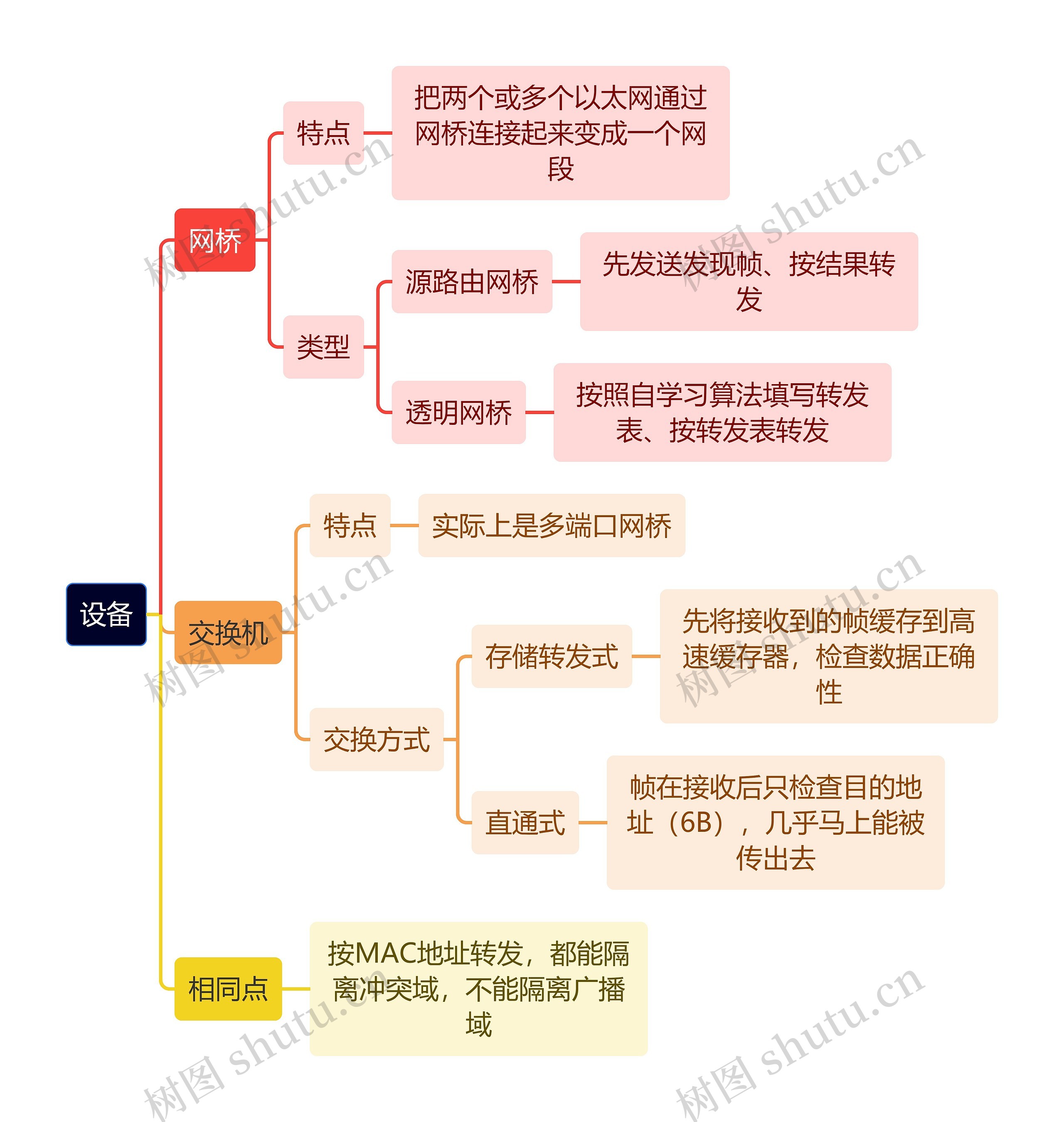 计算机知识设备思维导图