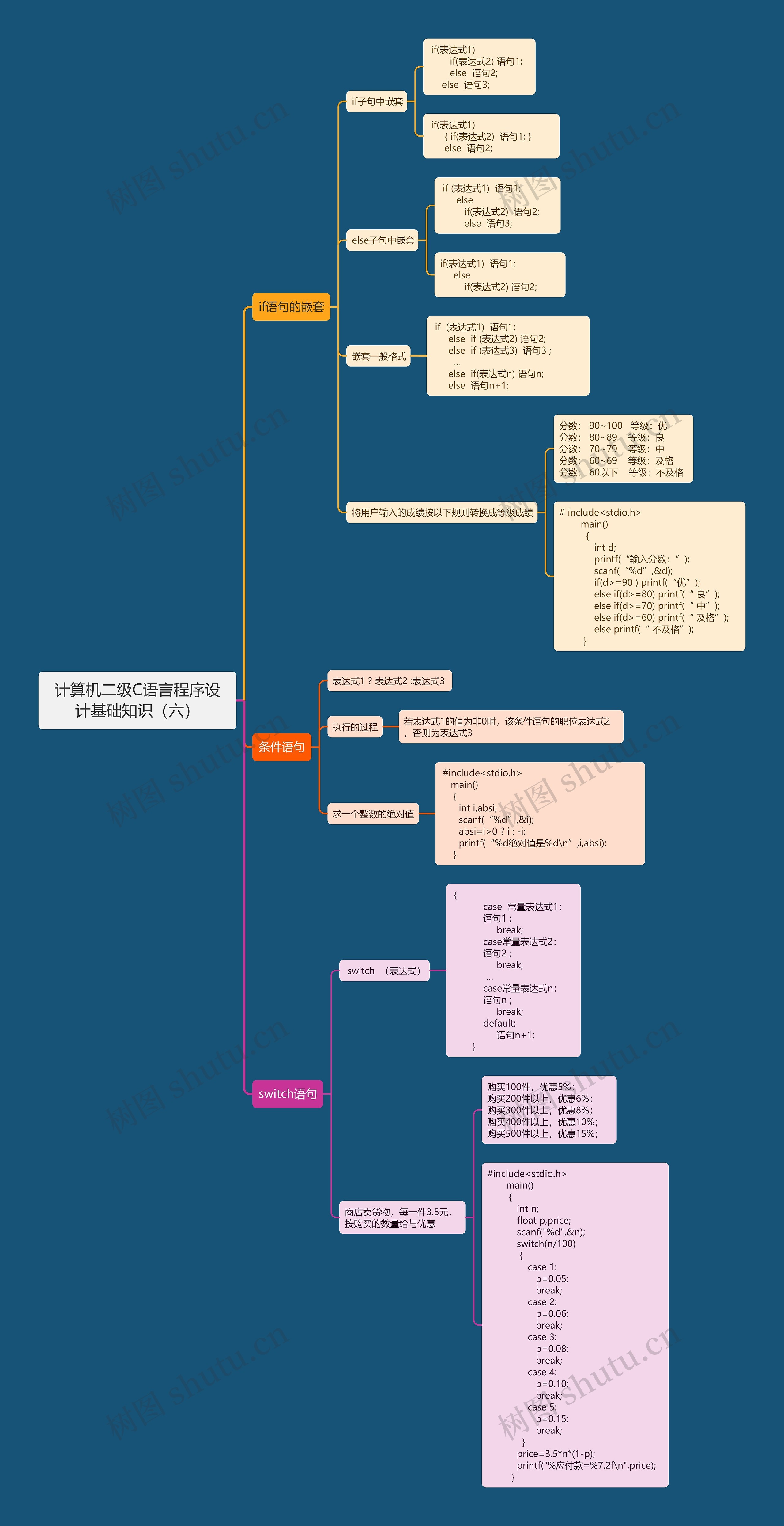 计算机二级C语言程序设计基础知识(六)思维导图高清图 计算机二级C语言程序设计基础知识(六)思维导图