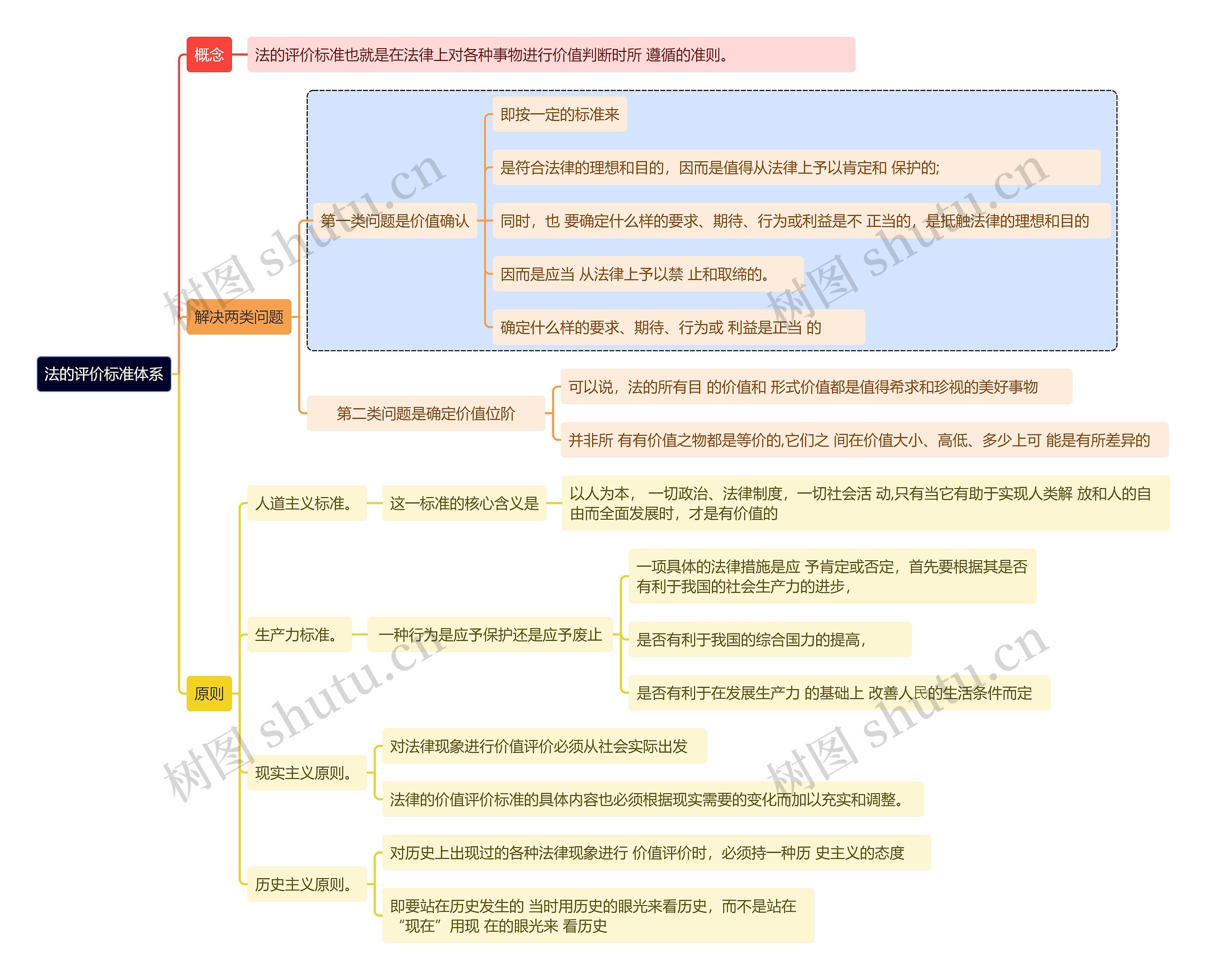 法的评价标准体系思维导图