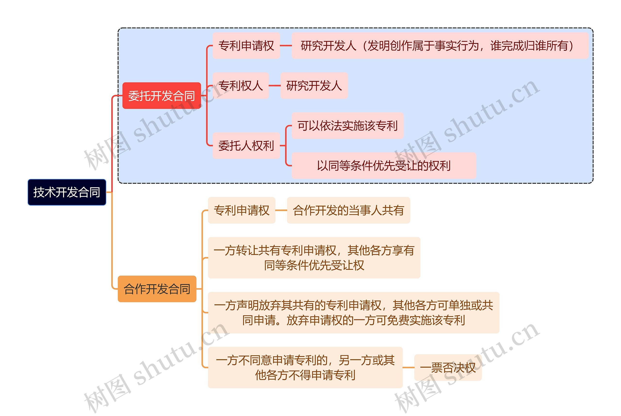 法学知识技术开发合同思维导图