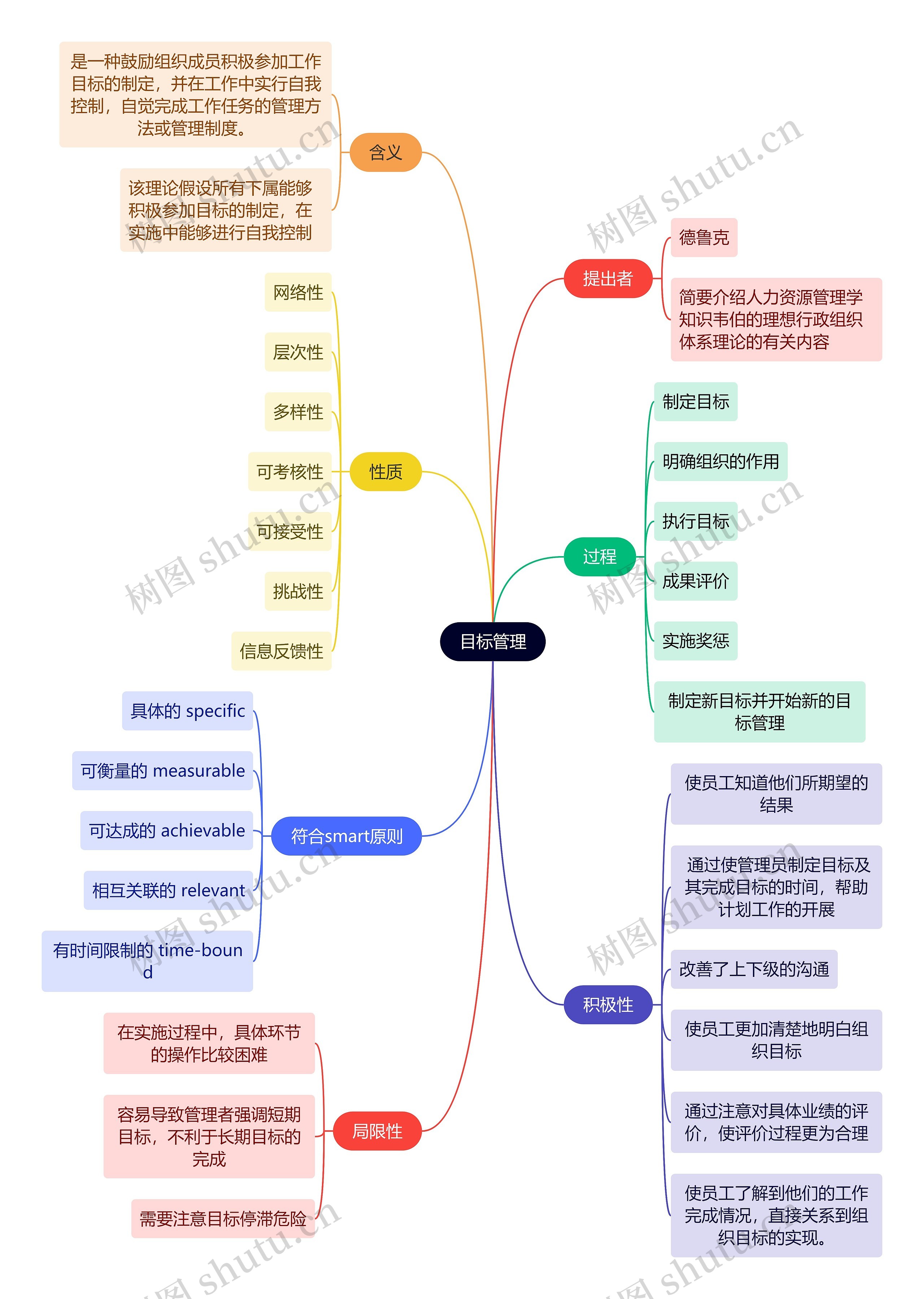 人力资源管理学知识目标管理思维导图