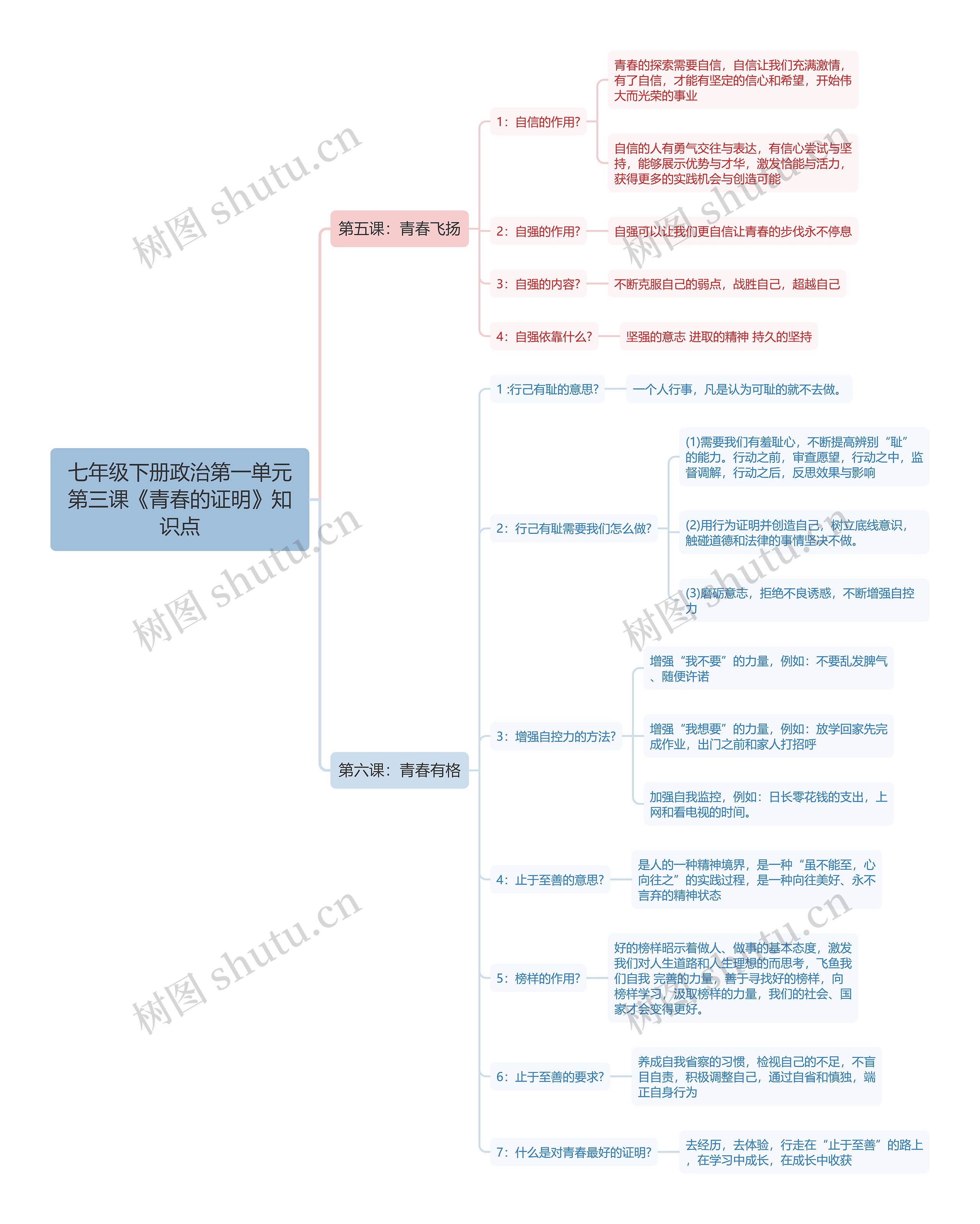 七年级下册政治第一单元第三课《青春的证明》知识点思维导图