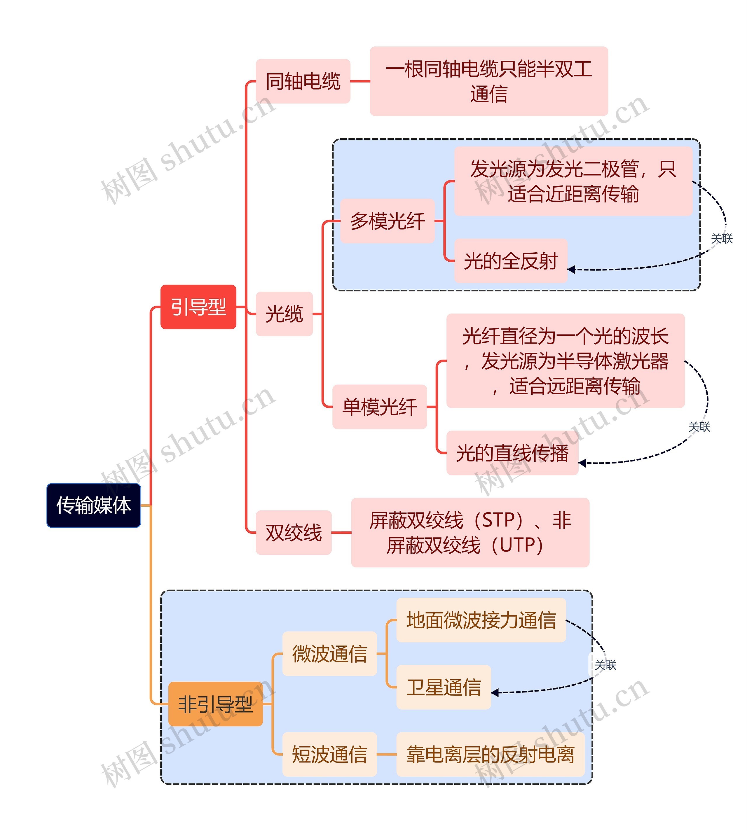 计算机考研知识传输媒体思维导图
