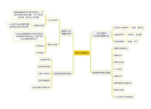 医学知识噪声对健康影响思维导图