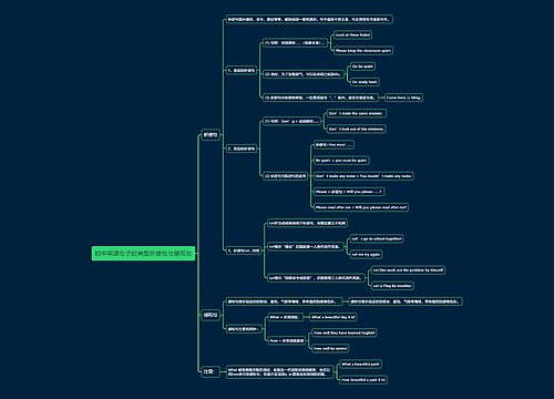 初中英语句子的类型祈使句与感叹句思维导图