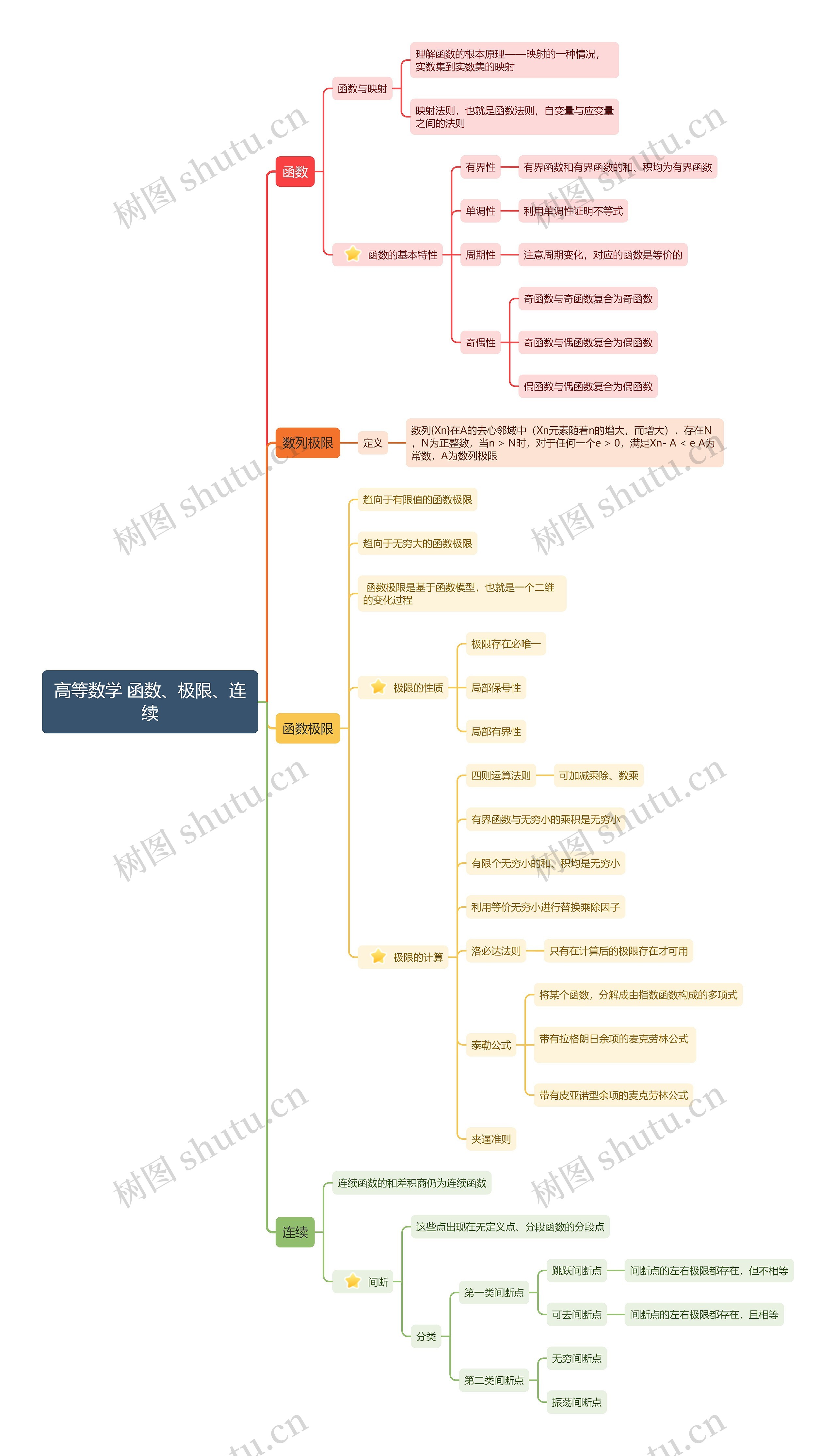 高等数学 函数、极限、连续