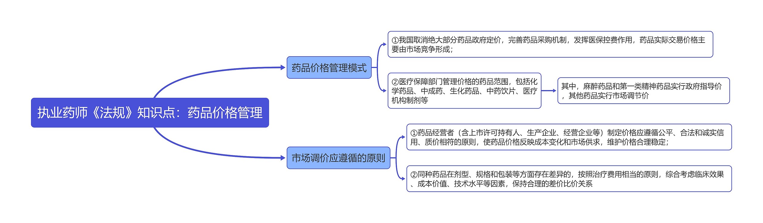 执业药师《法规》知识点：药品价格管理