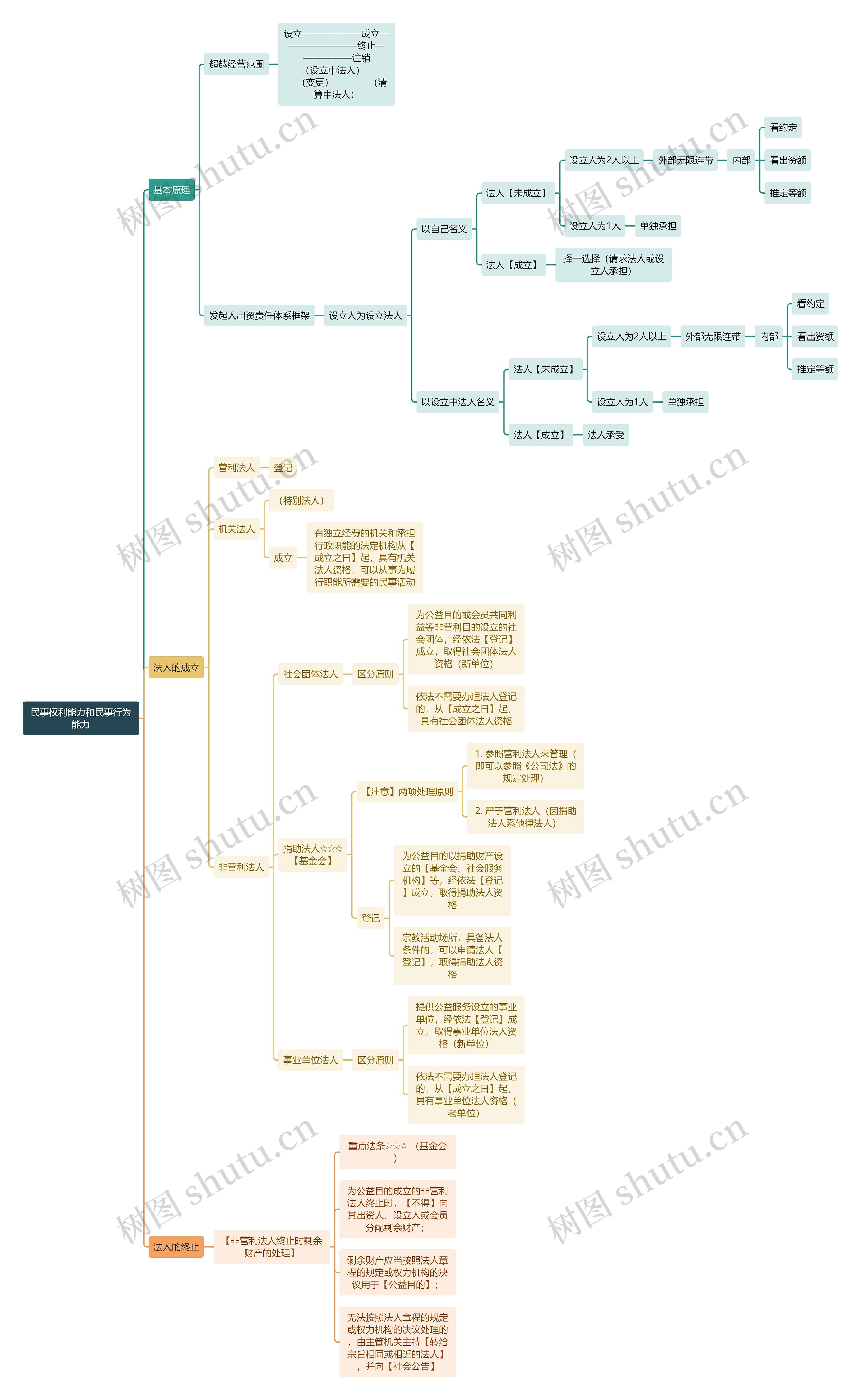 法学知识民事权利能力和民事行为能力思维导图