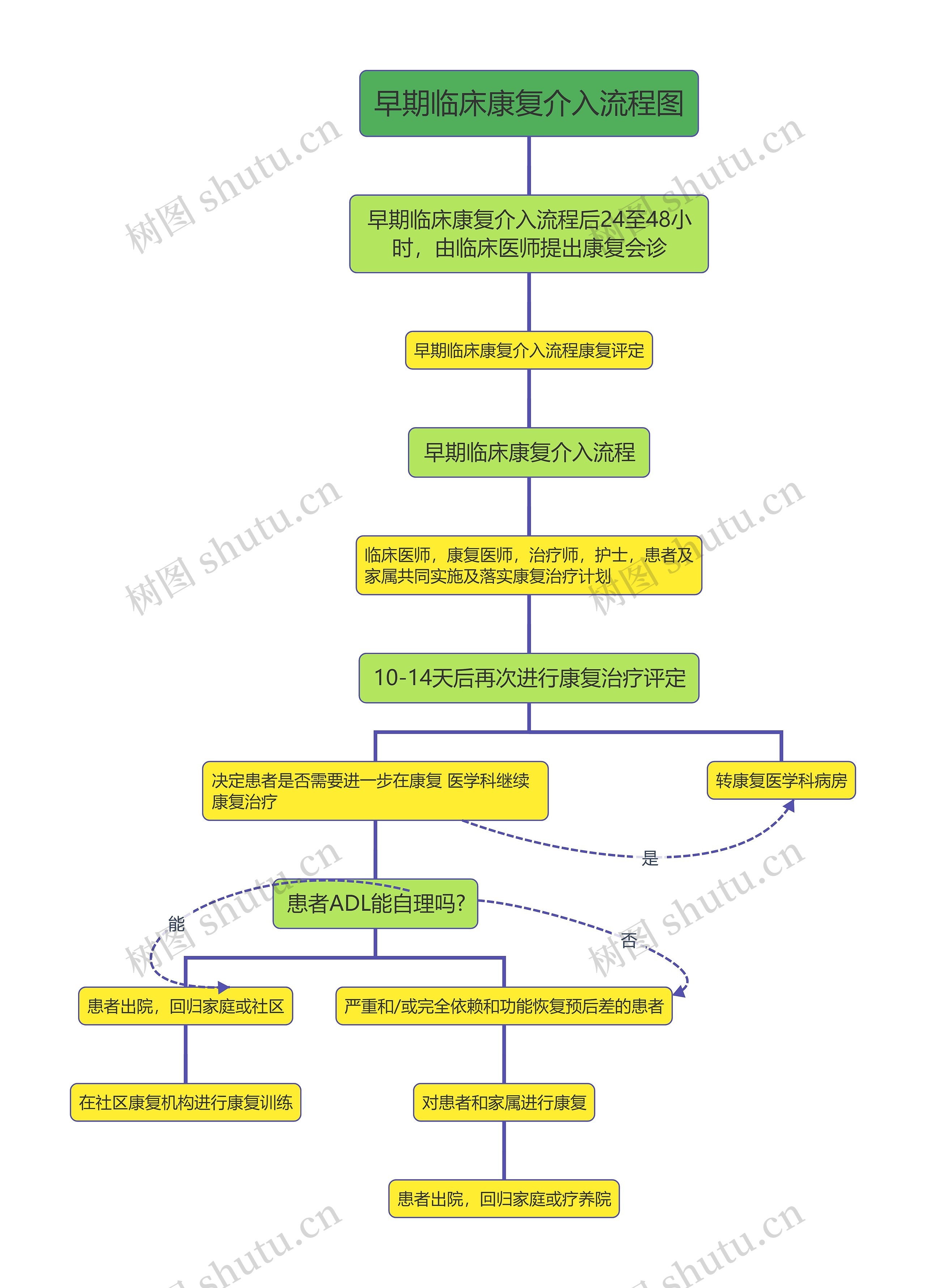 早期临床康复介入流程图
思维导图