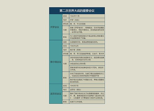 九年级历史下册第二次世界大战的重要会议思维导图