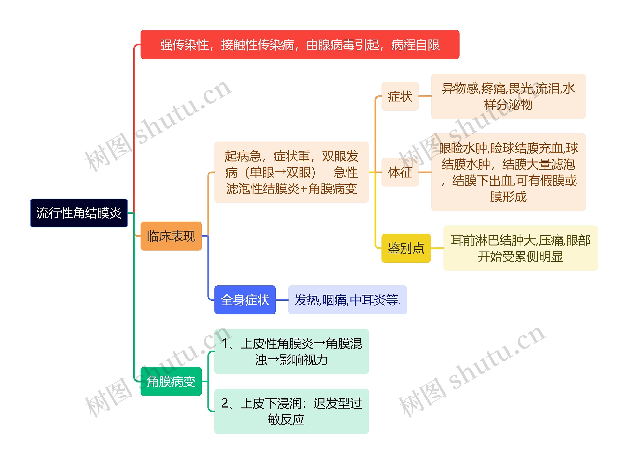 医学知识流行性角结膜炎思维导图