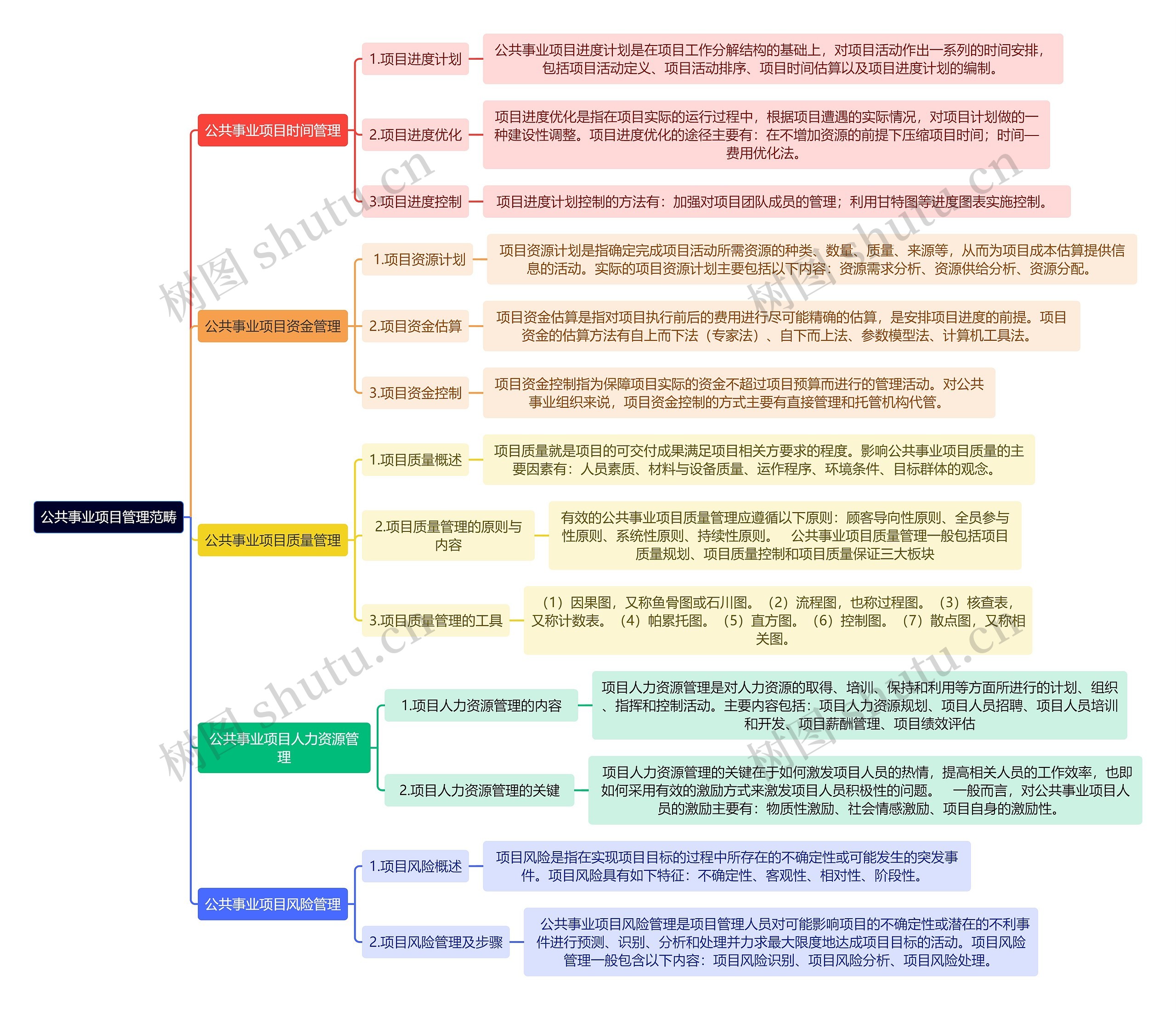 公共事业项目管理思维导图