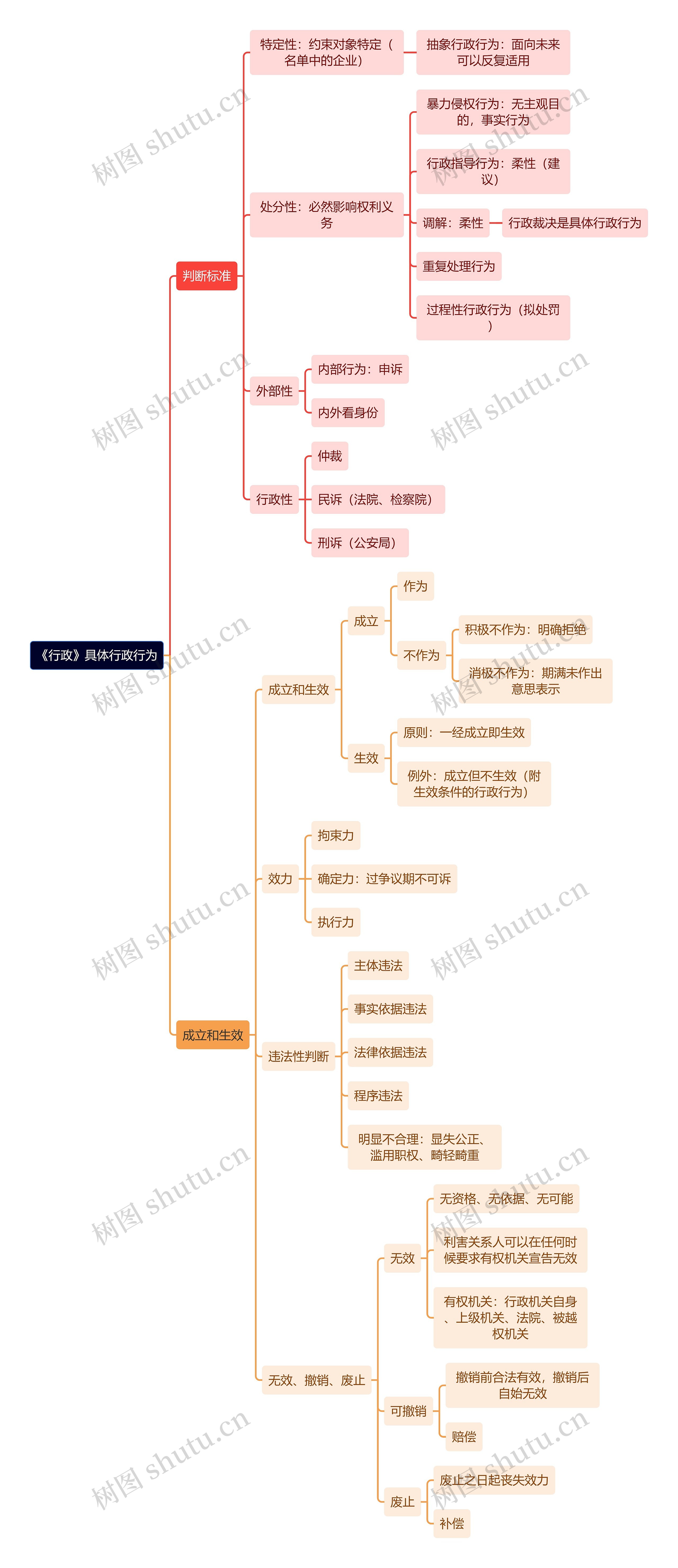 《行政》具体行政行为思维导图