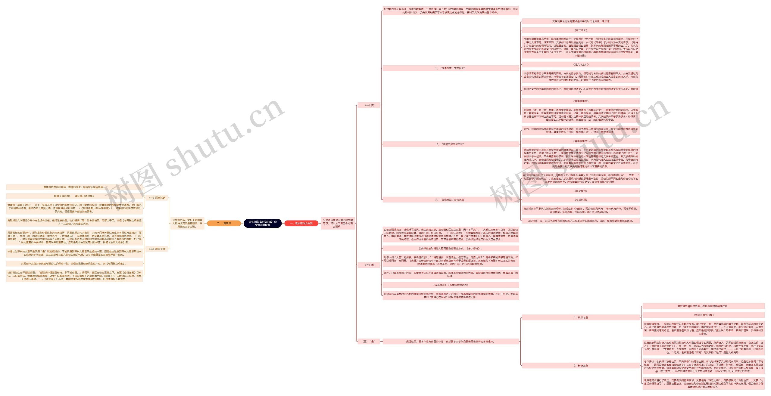 读书笔记《古代文论》 公安派与竟陵派思维导图