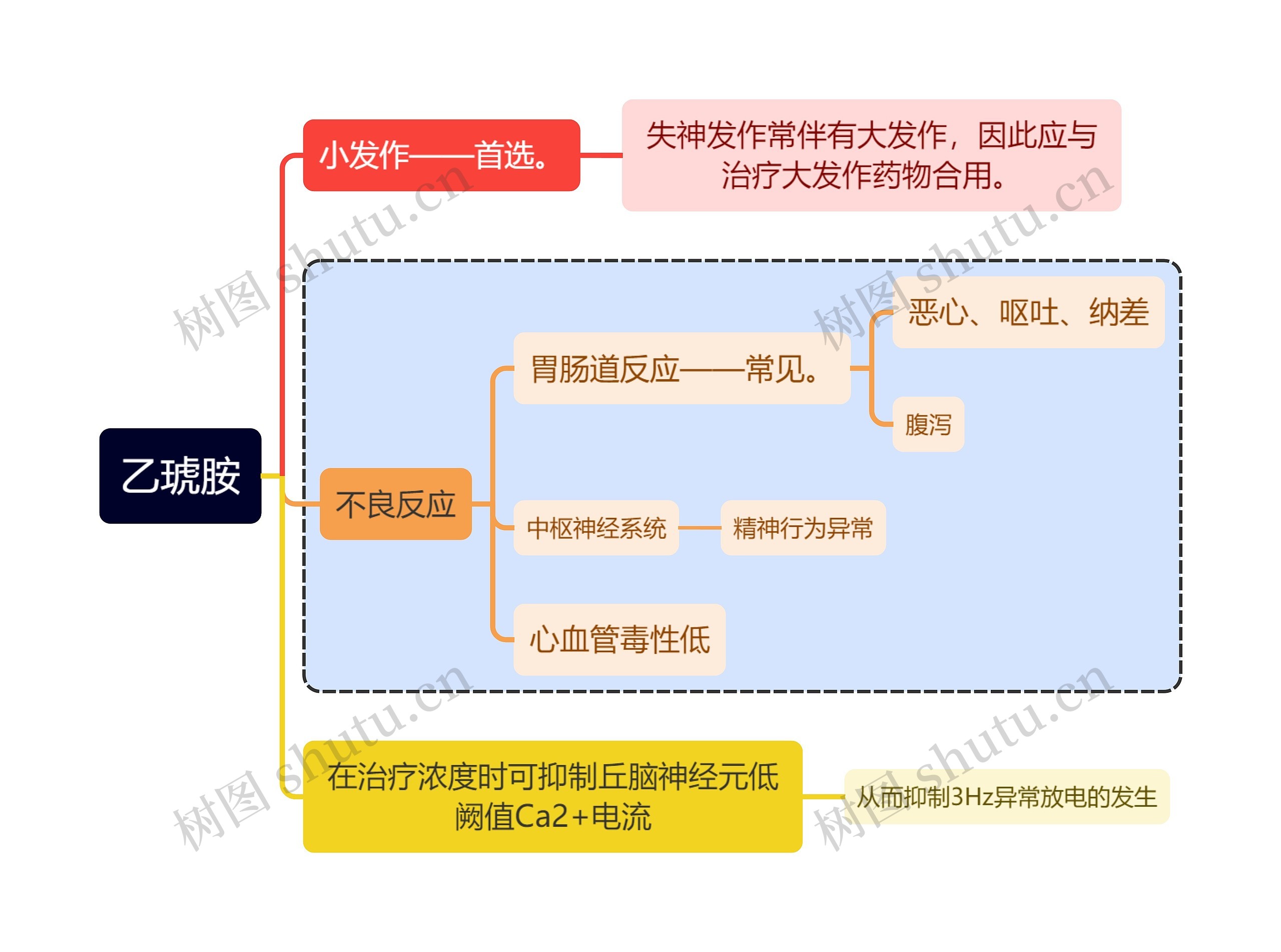 医学乙琥胺思维导图