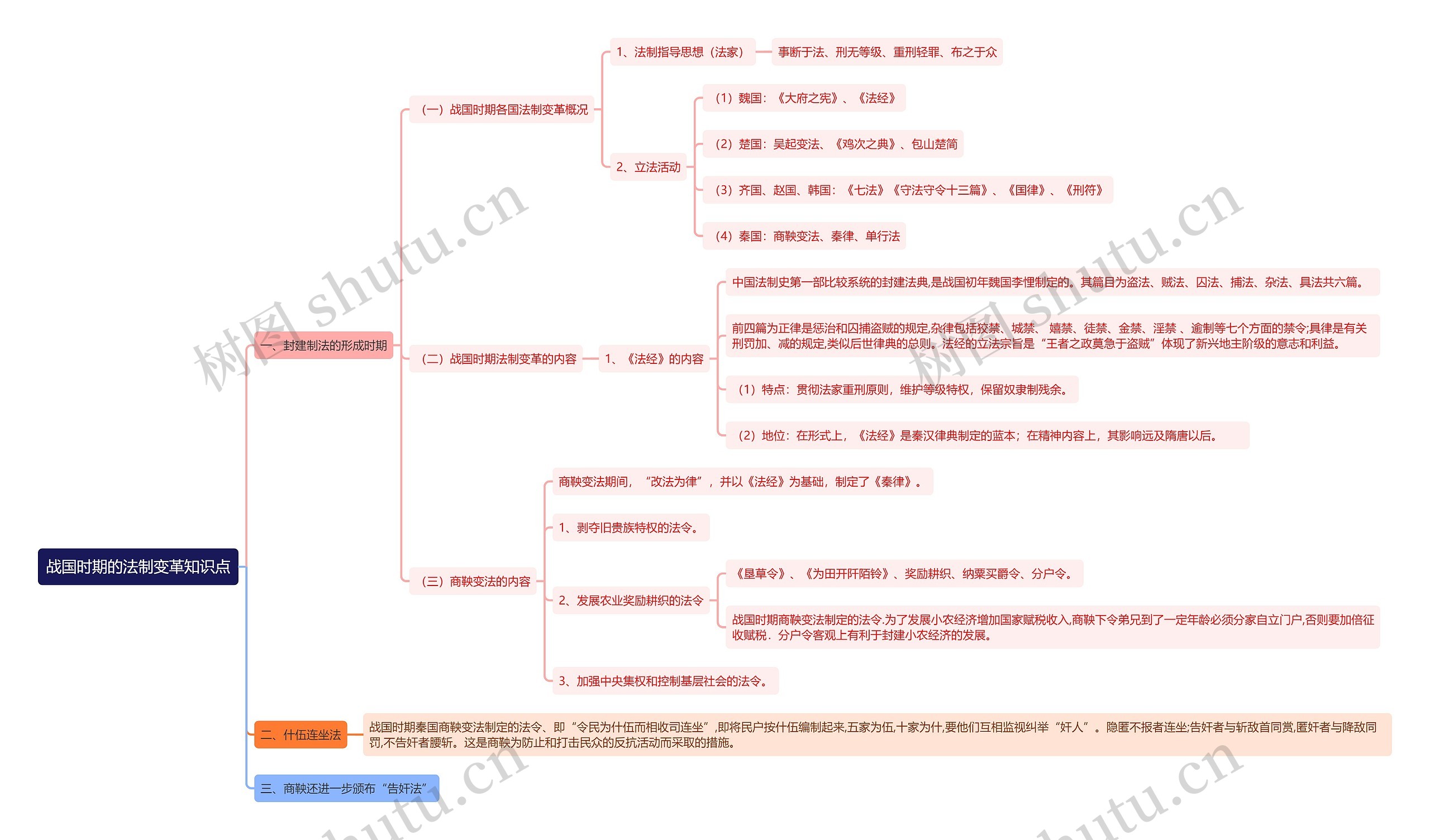 战国时期的法制变革知识点思维导图