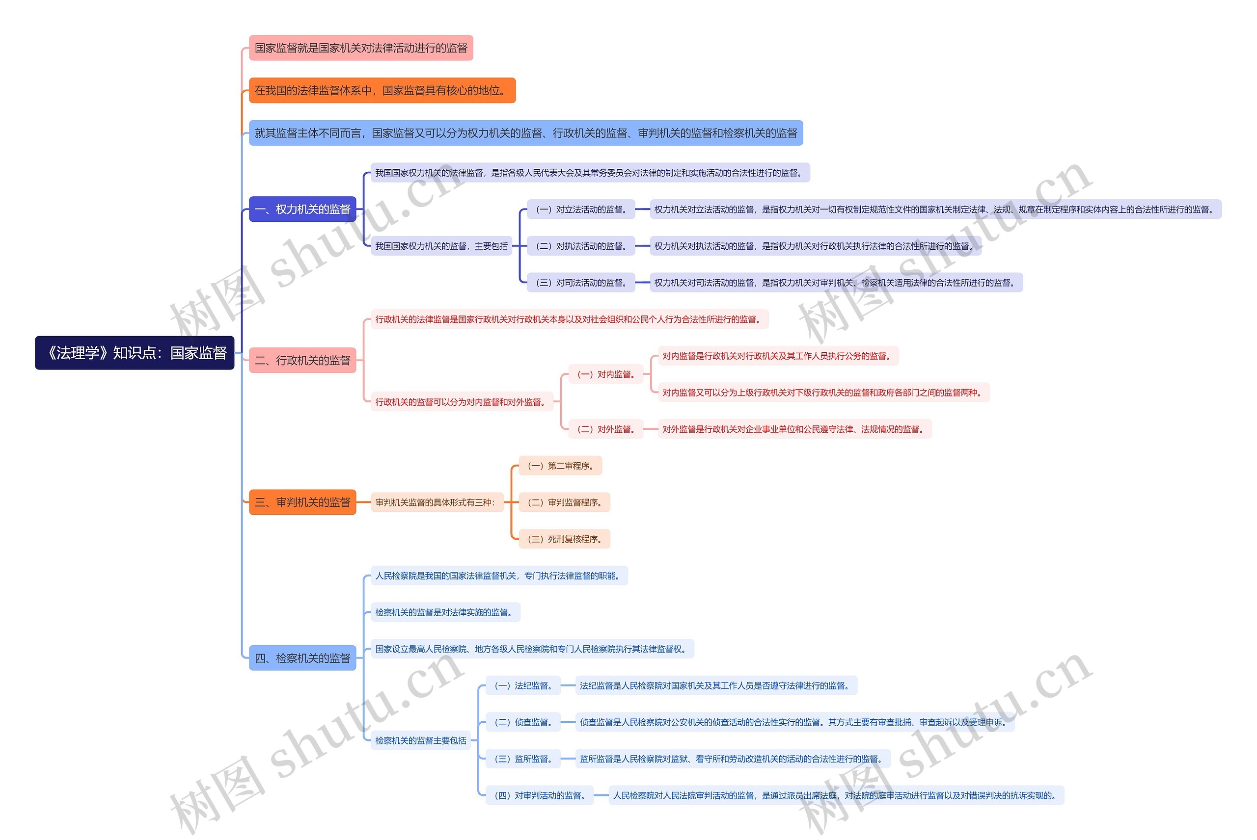 《法理学》知识点:国家监督思维导图高清图 《法理学》知识点:国家监督思维导图
