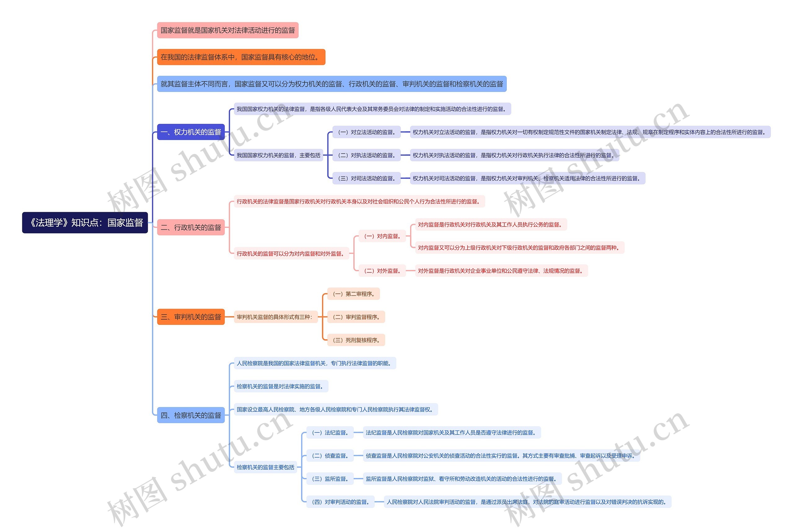 《法理学》知识点：国家监督思维导图