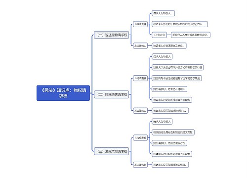 《民法》知识点：物权请求权思维导图