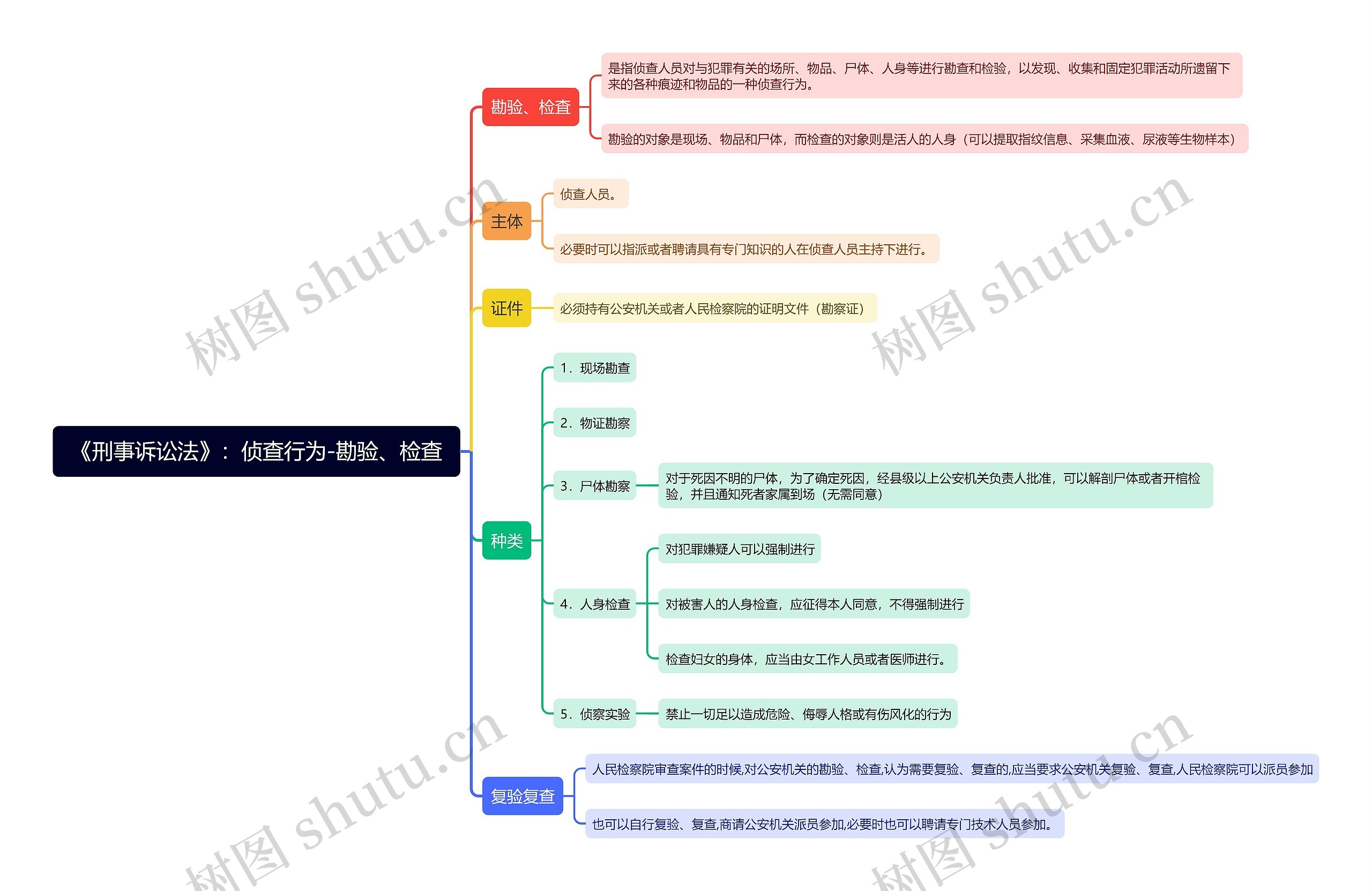 《刑事诉讼法》：侦查行为-勘验、检查思维导图