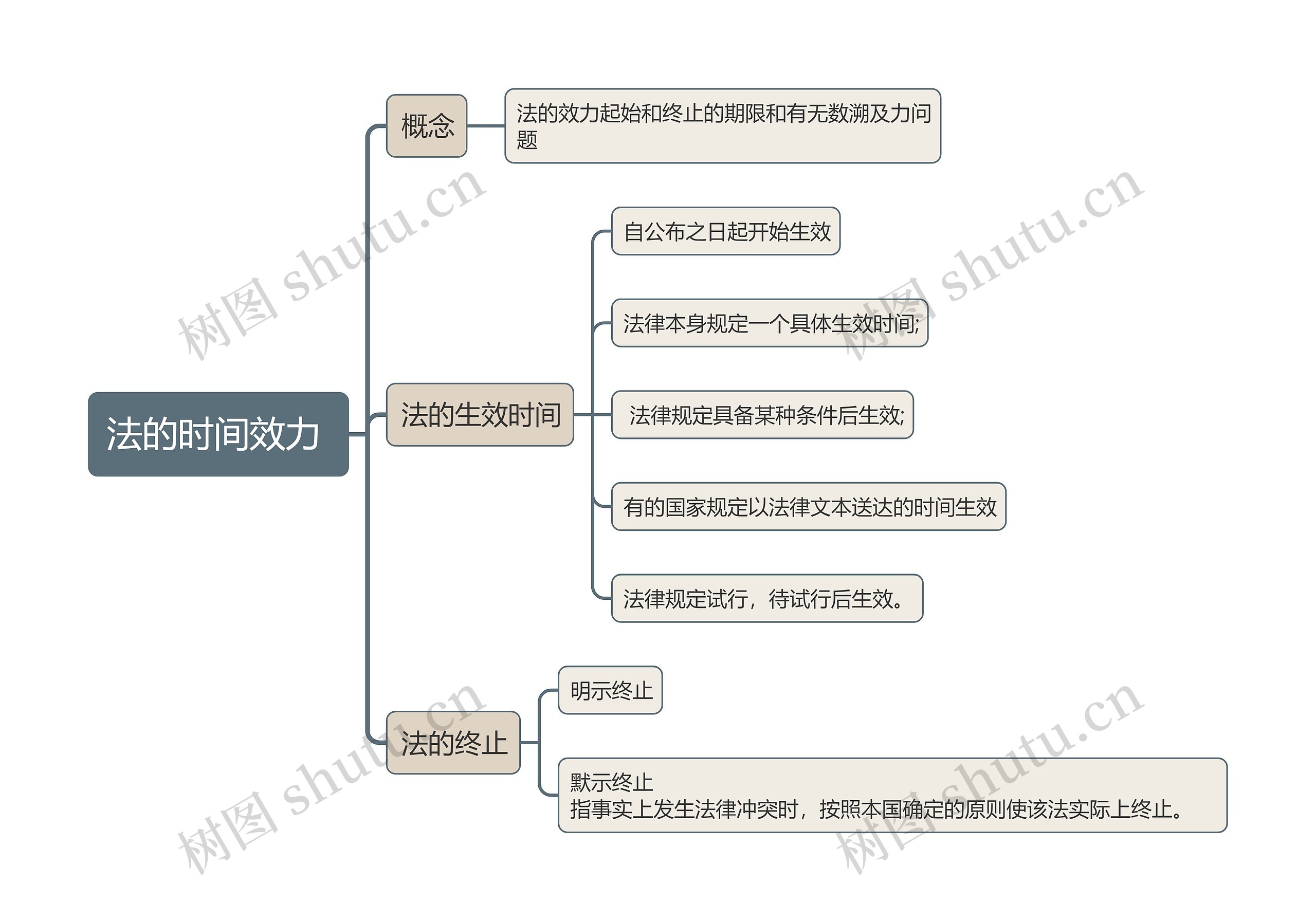 时间效力思维导图