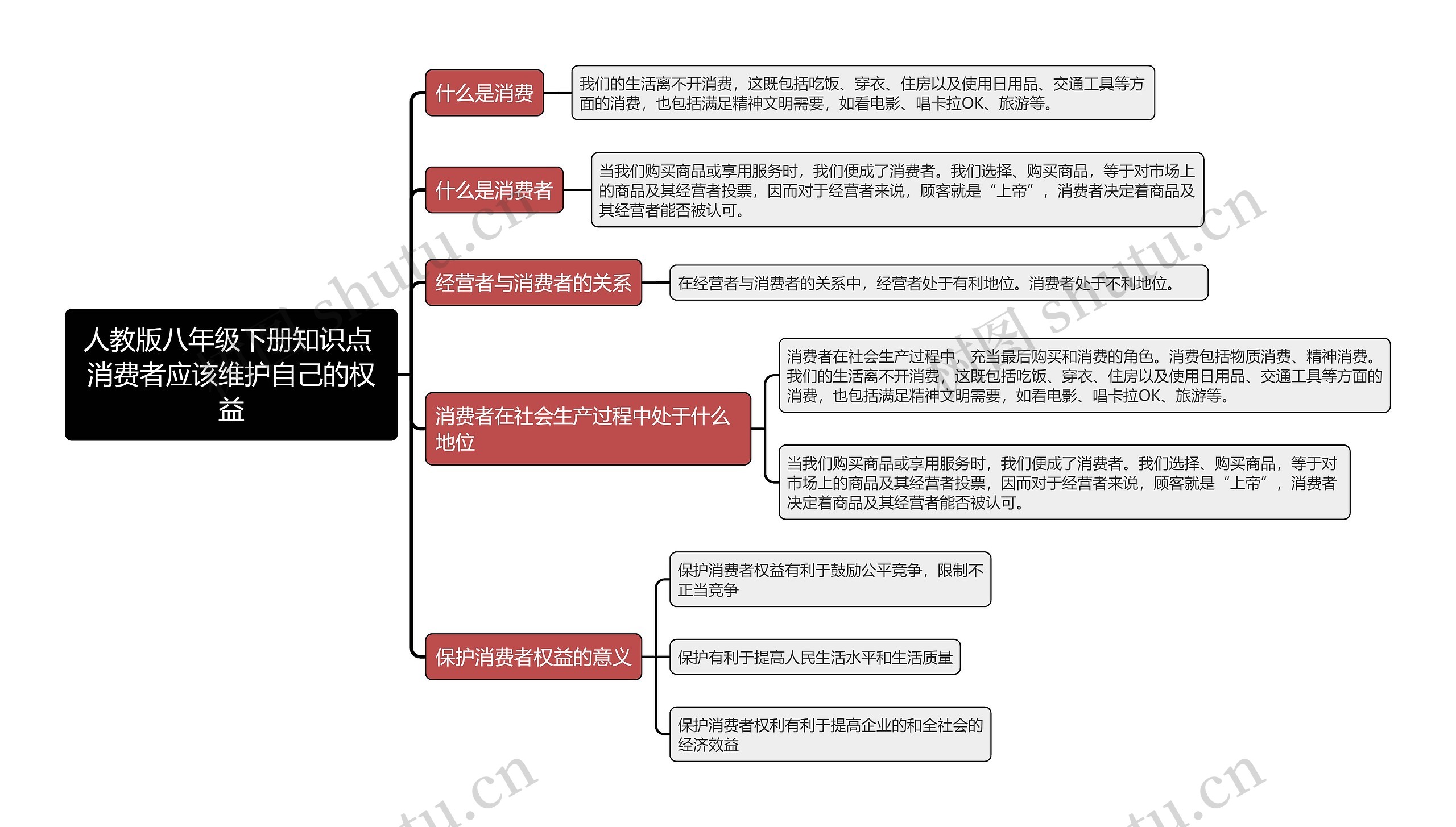 人教版八年级下册知识点消费者应该维护自己的权益思维导图