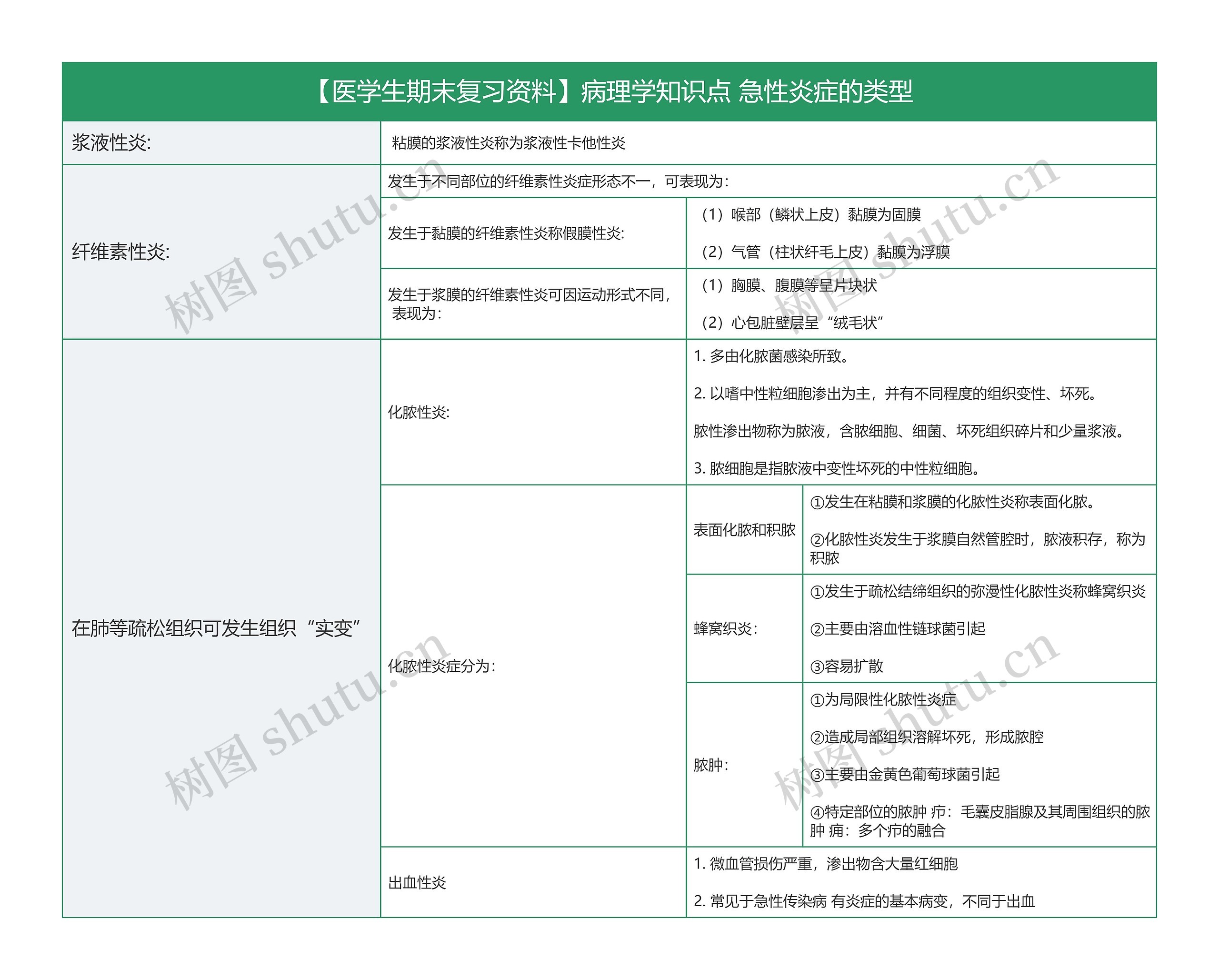 【医学生期末复习资料】病理学知识点 急性炎症的类型思维导图