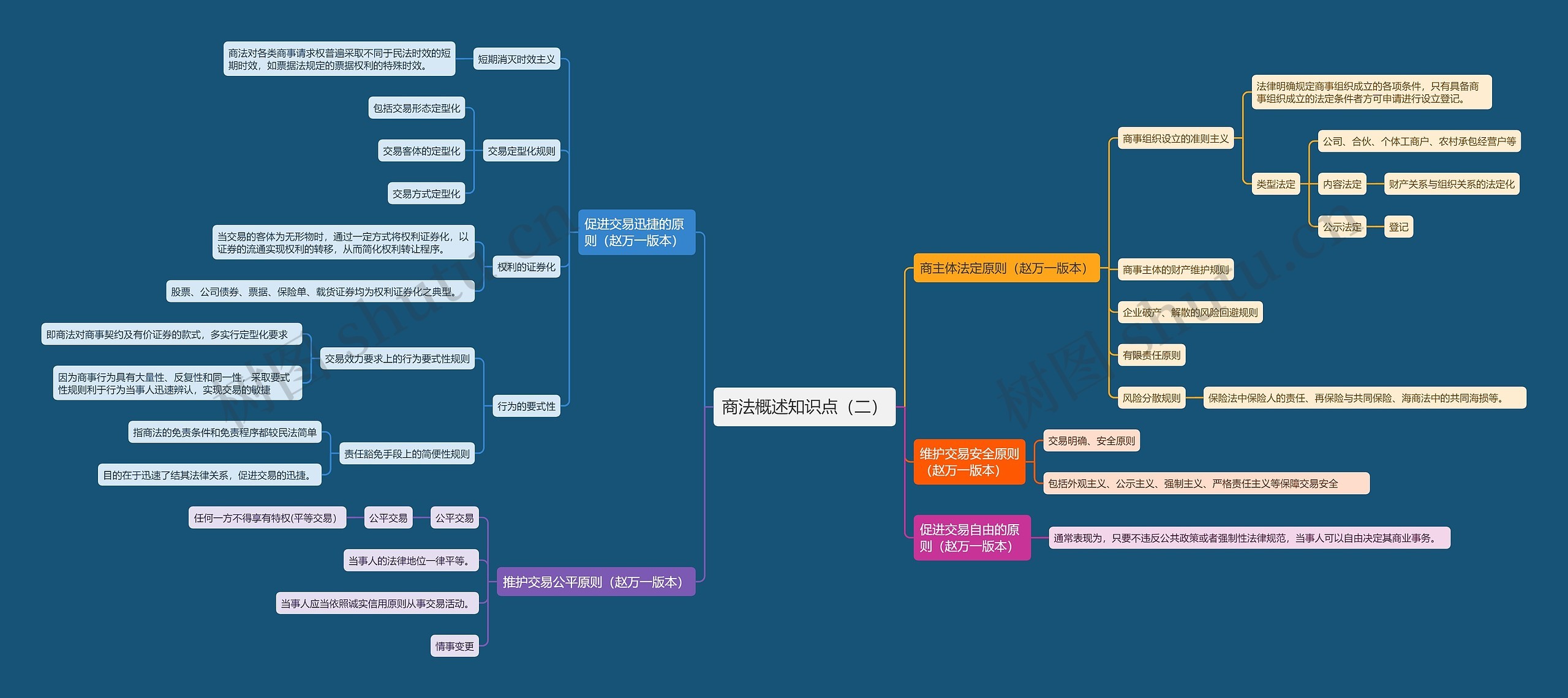 商法概述知识点（二）思维导图