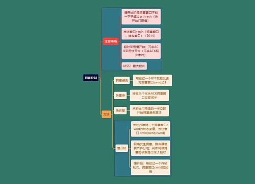 计算机考研知识拥塞控制思维导图