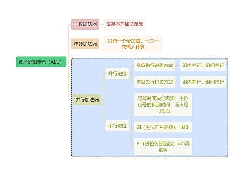 计算机知识算术逻辑单元（ALU）思维导图