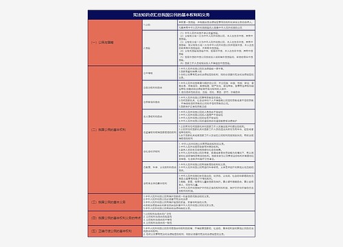 大学宪法学知识点汇总我国公民的基本权利和义务树形表格