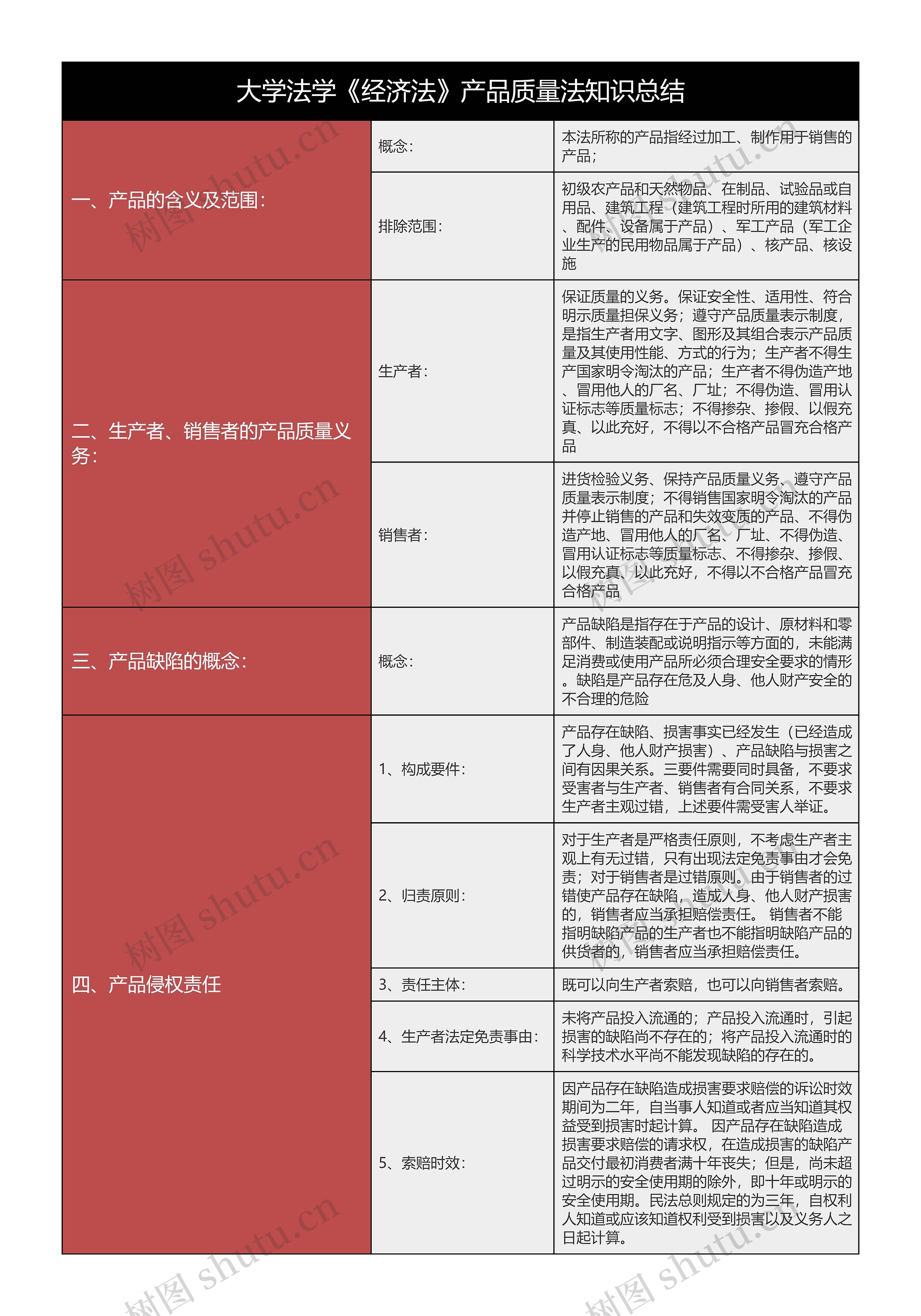 大学法学《经济法》产品质量法知识总结树形表格