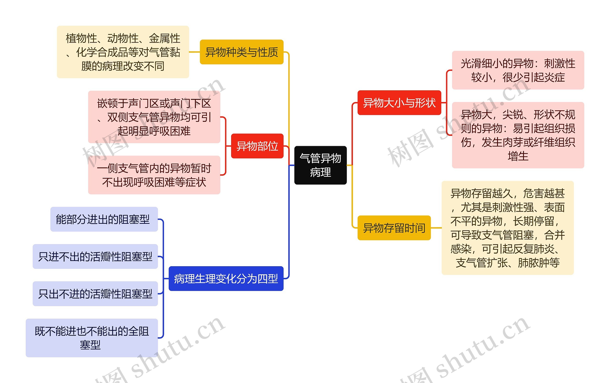 医学知识气管异物病理思维导图