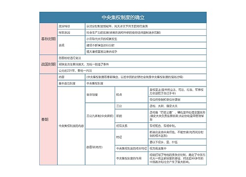 部编版历史必修一第一单元中央集权制度的确立思维导图