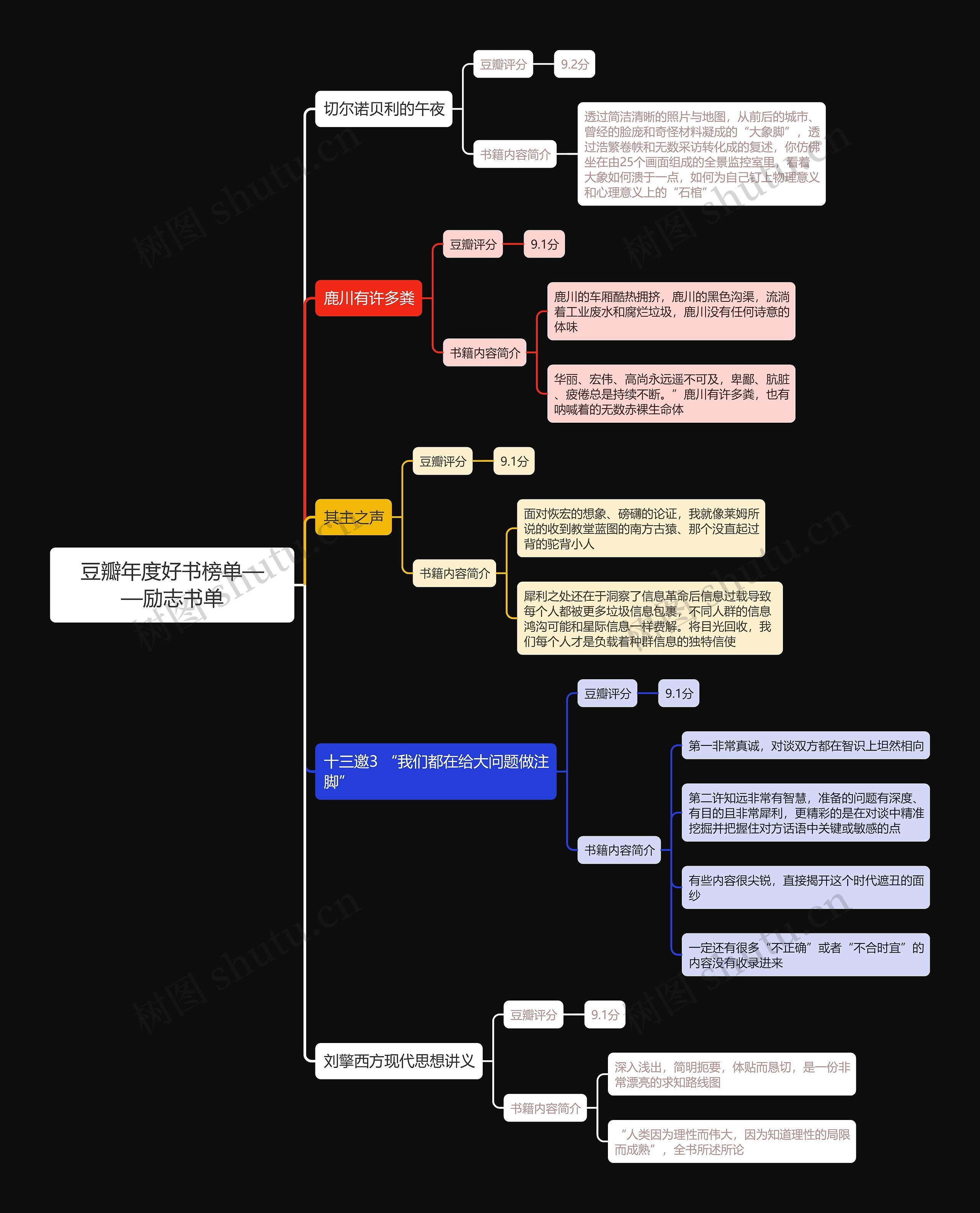 豆瓣年度好书榜单— —励志书单思维导图