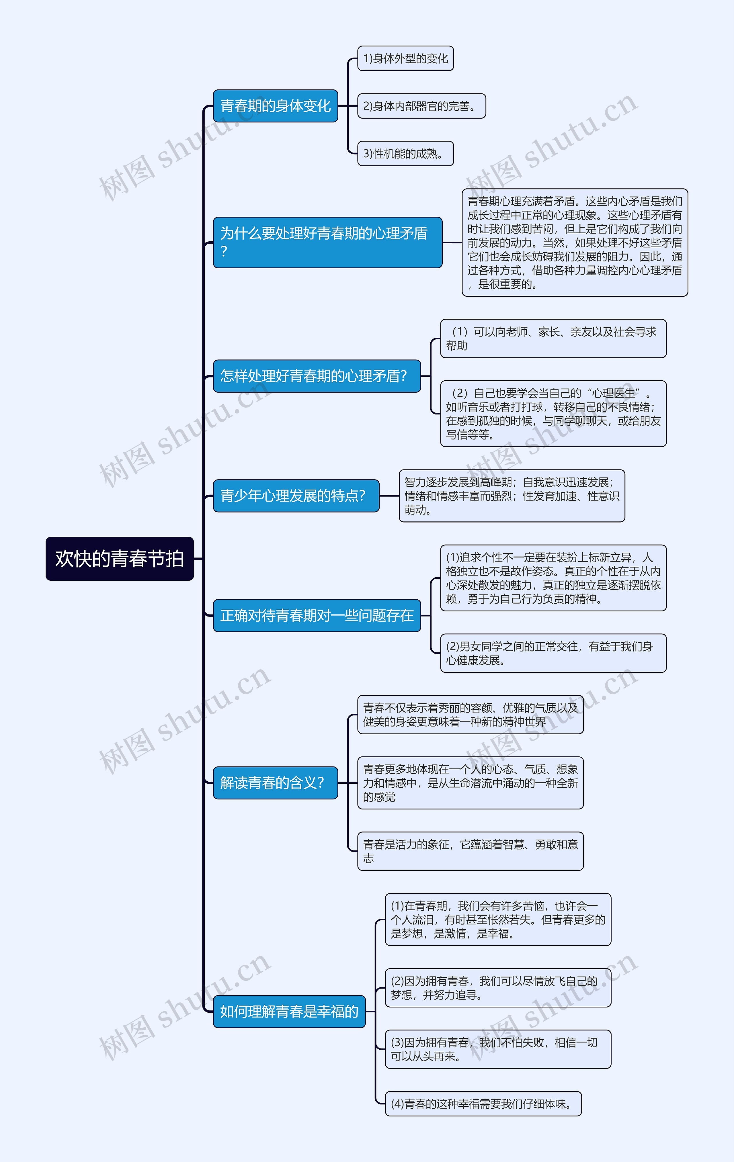 七年级上册政治欢快的青春节拍的思维导图