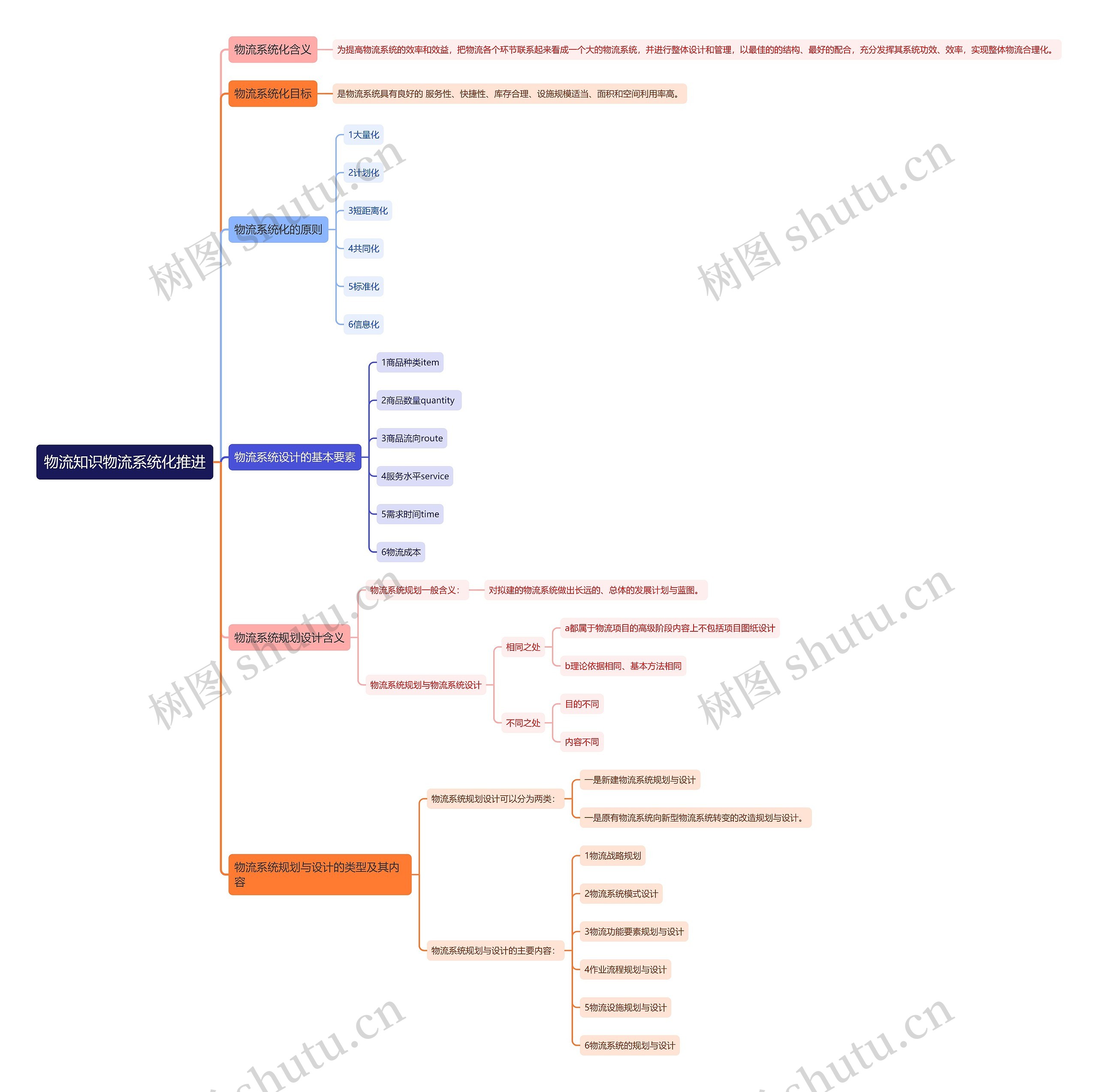 物流知识物流系统化推进思维导图