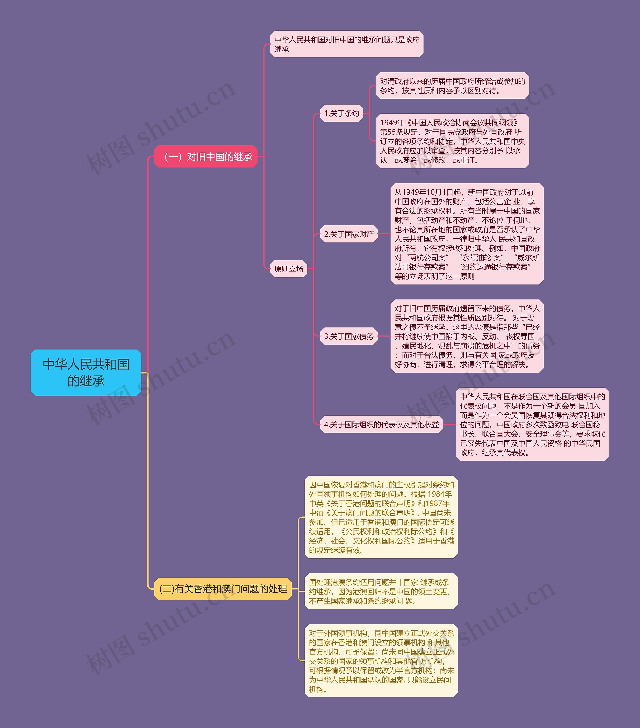 国际法知识中华人民共和国的继承的思维导图