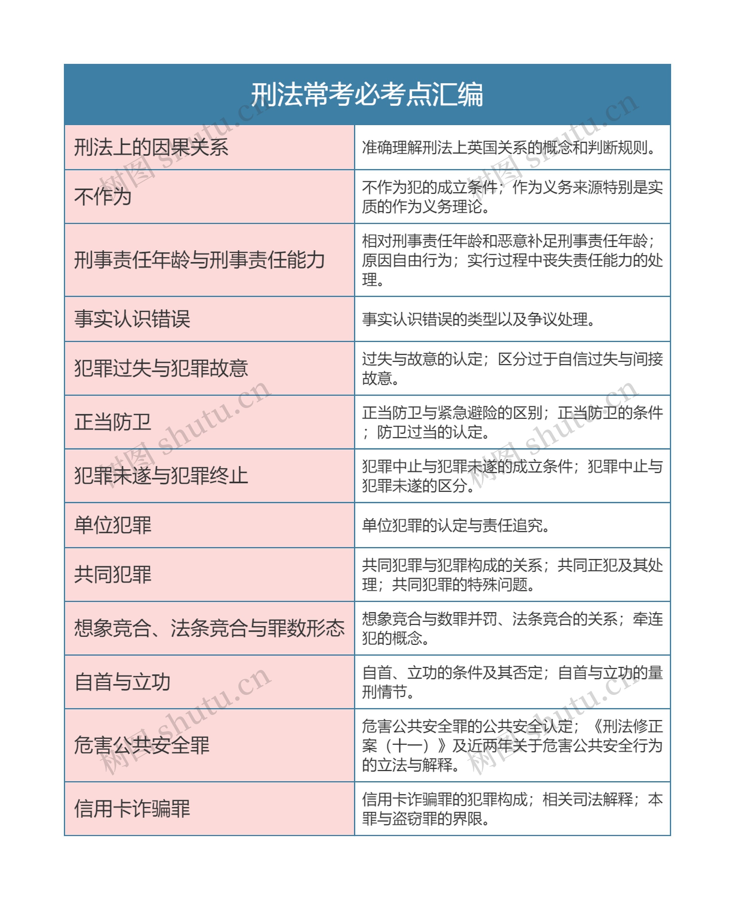 刑法常考必考点汇编思维导体
