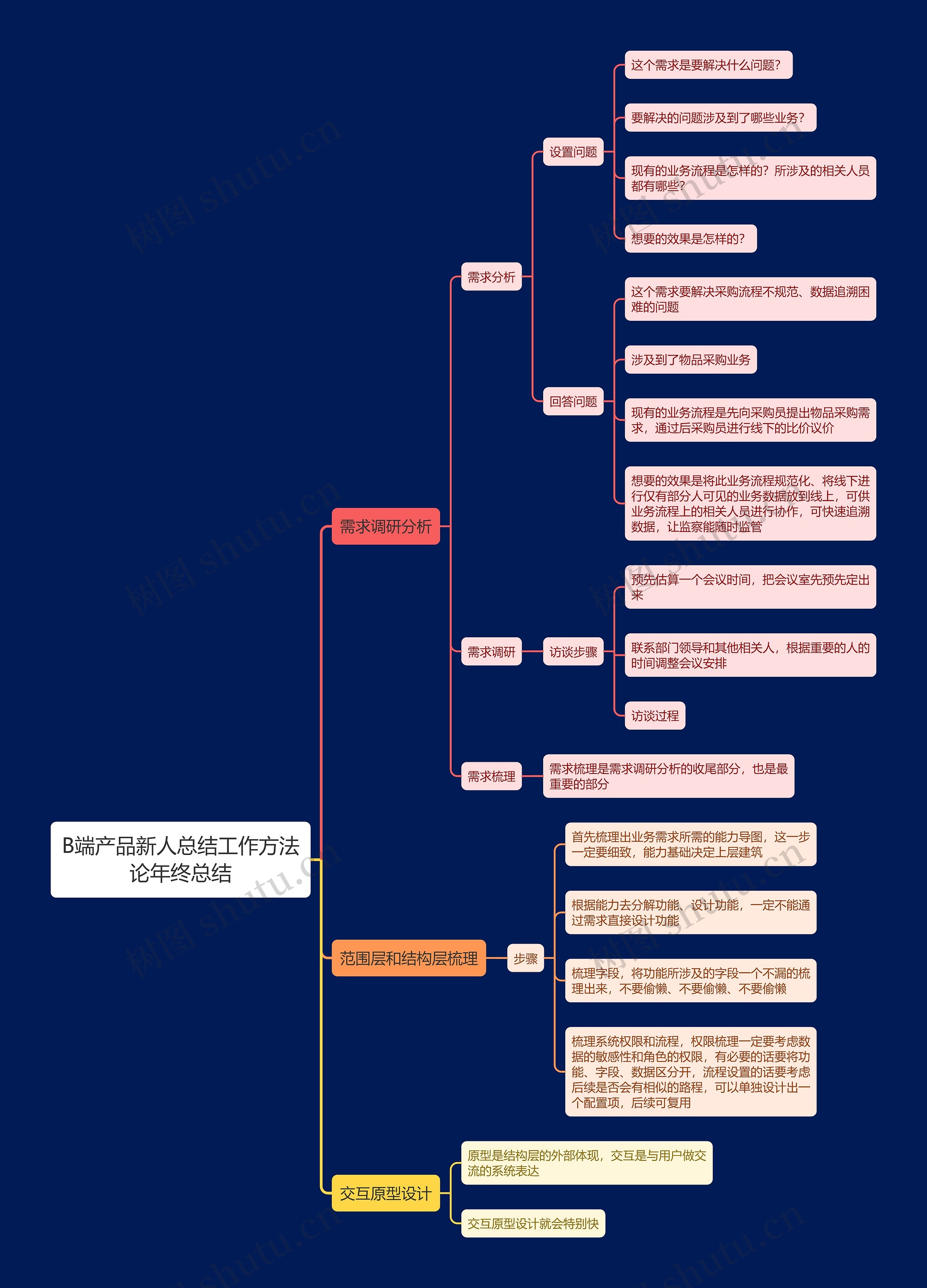 B端产品新人总结工作方法论年终总结思维导图