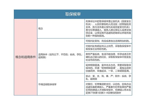 刑事诉讼法取保候审思维导图