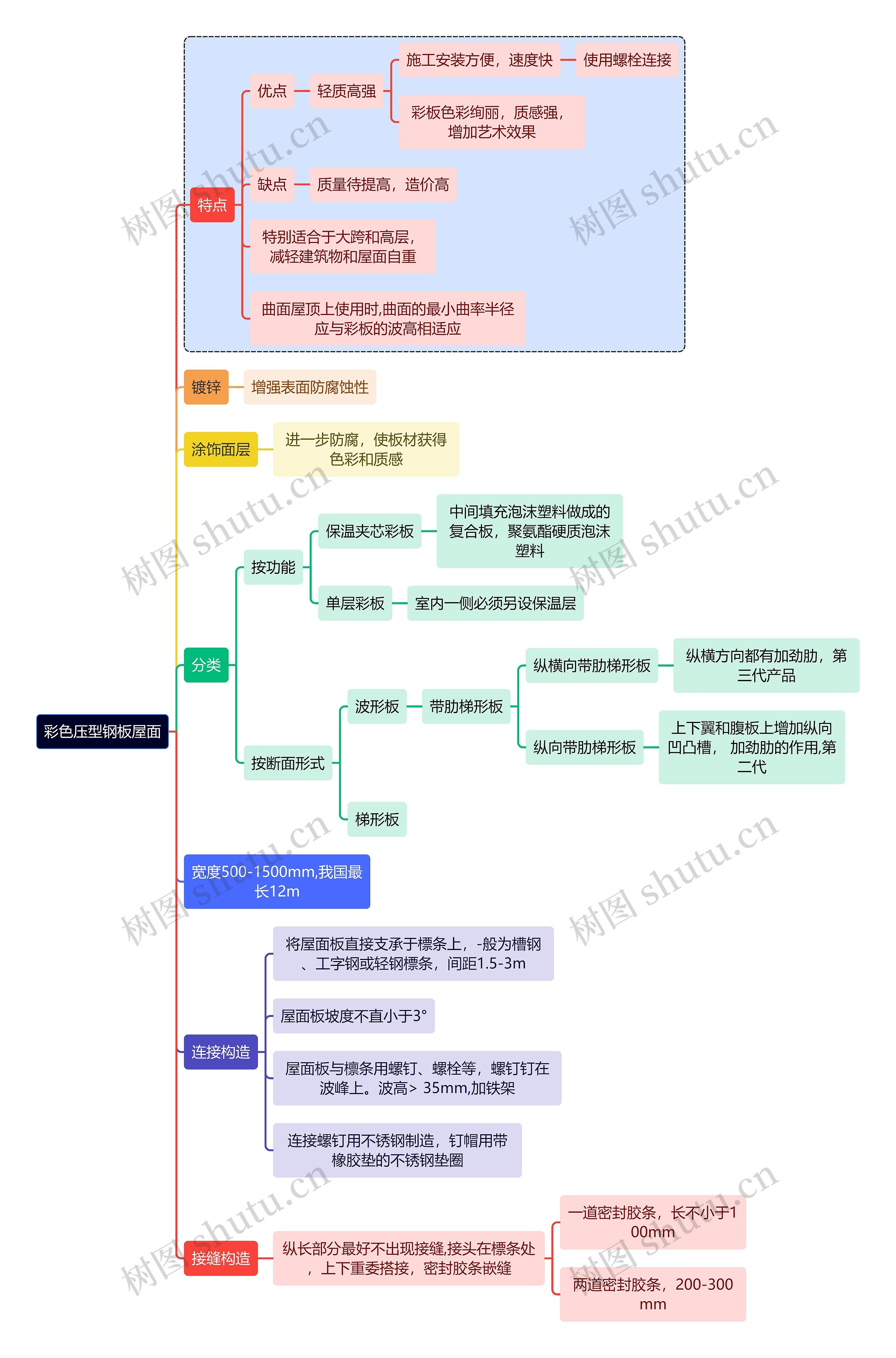 建筑学知识彩色压型钢板屋面思维导图