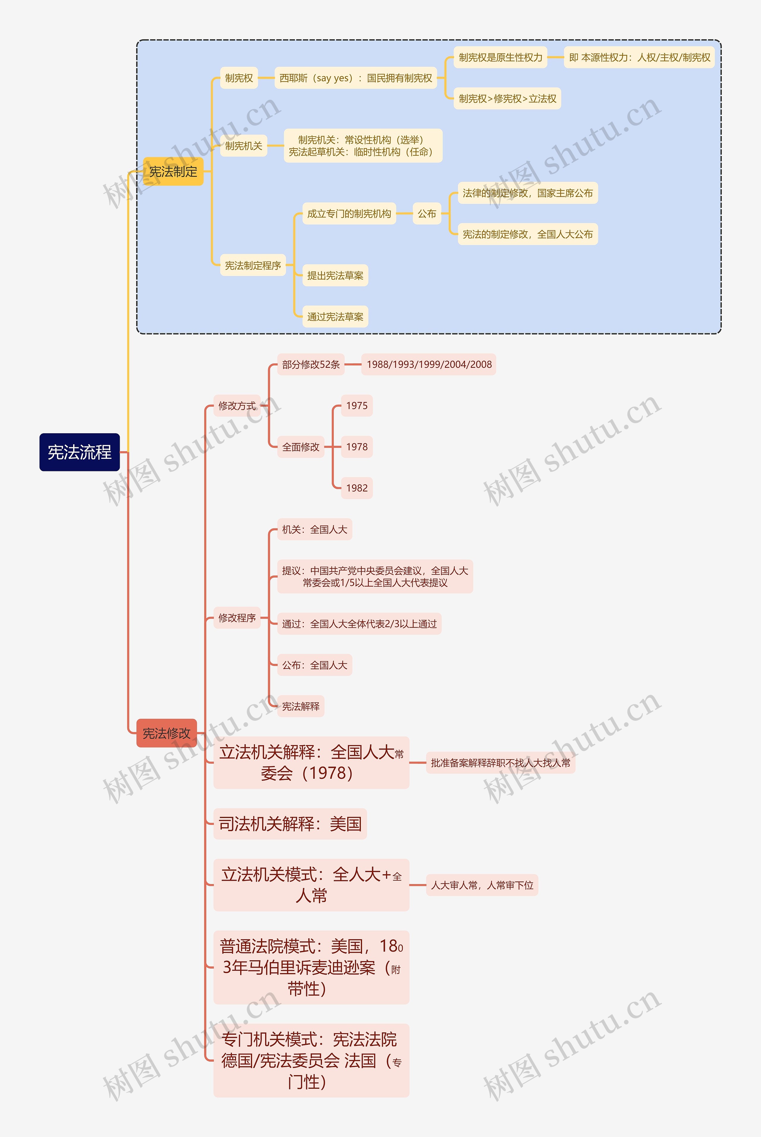 宪法知识宪法流程思维导图