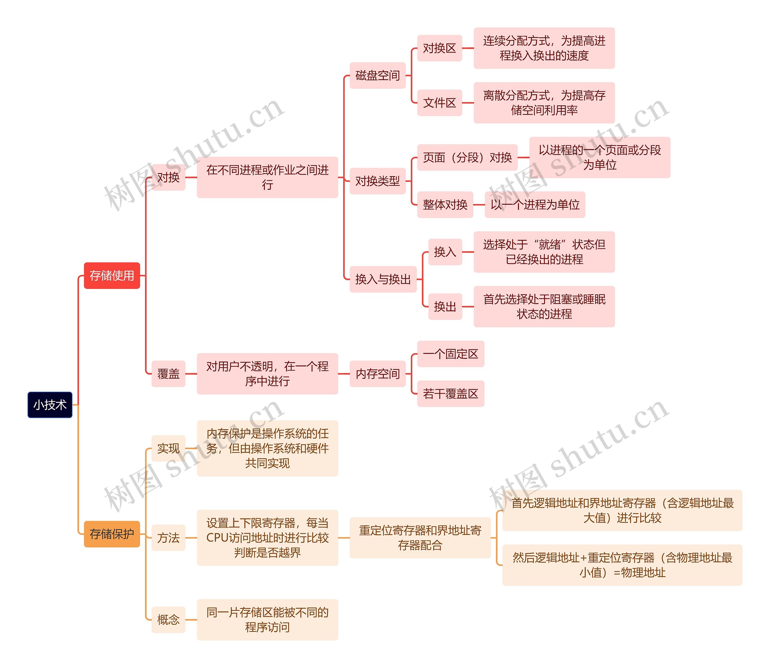 计算机理论知识小技术思维导图