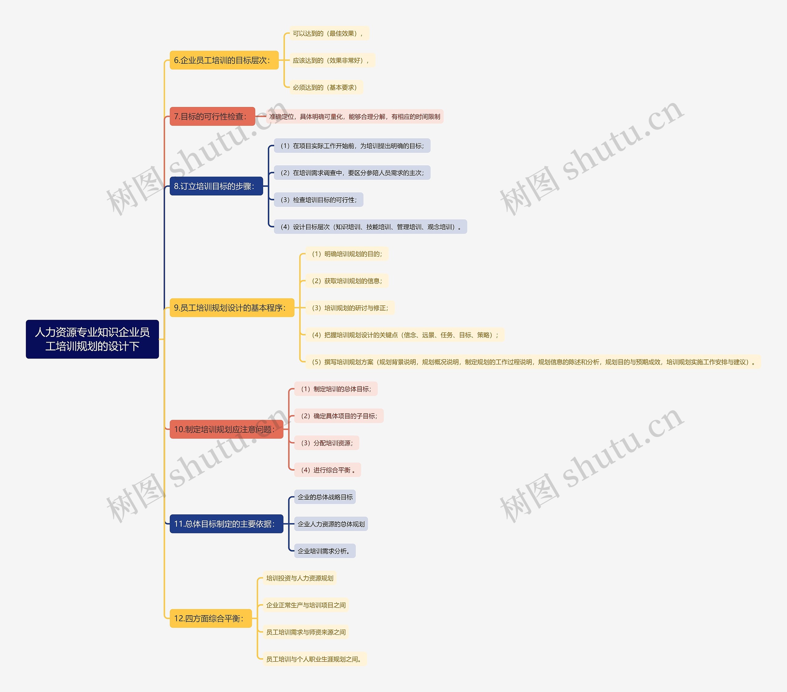 人力资源专业知识企业员工培训规划的设计下思维导图