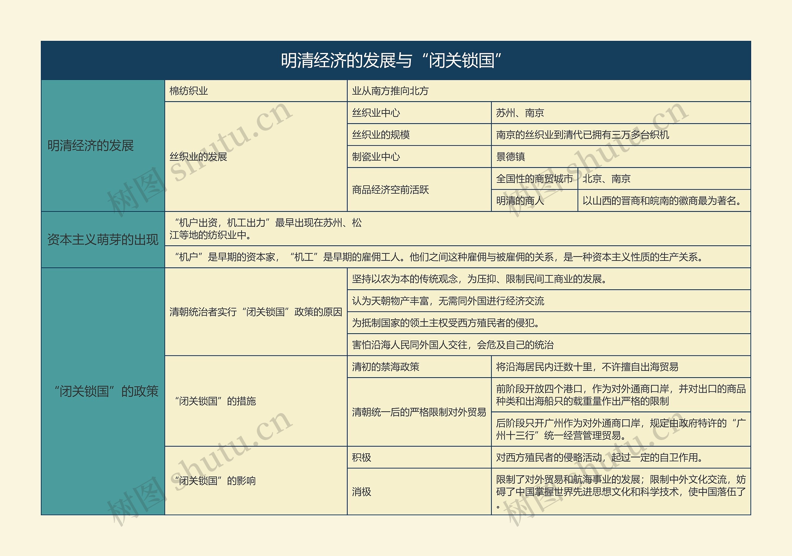 七年级历史下册明清经济的发展与“闭关锁国”思维导图