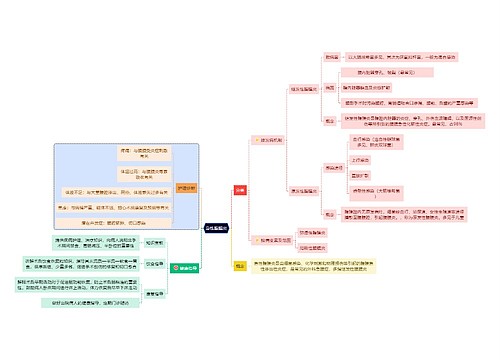 医学知识急性腹膜炎思维导图