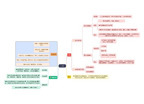 医学知识急性腹膜炎思维导图